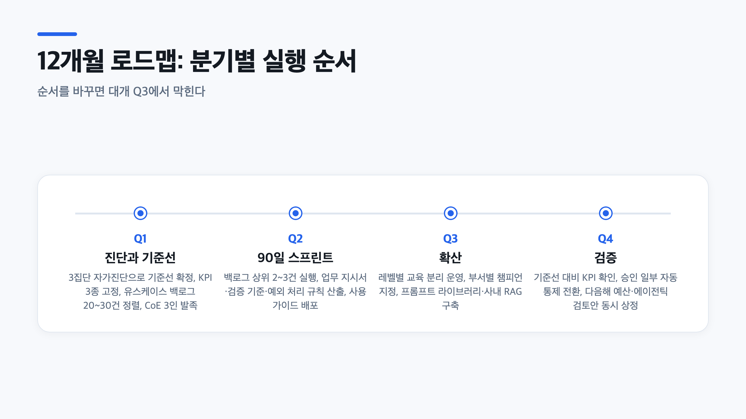 Q1 진단과 기준선부터 Q2 스프린트, Q3 확산, Q4 검증까지 이어지는 4단계 분기별 로드맵 타임라인