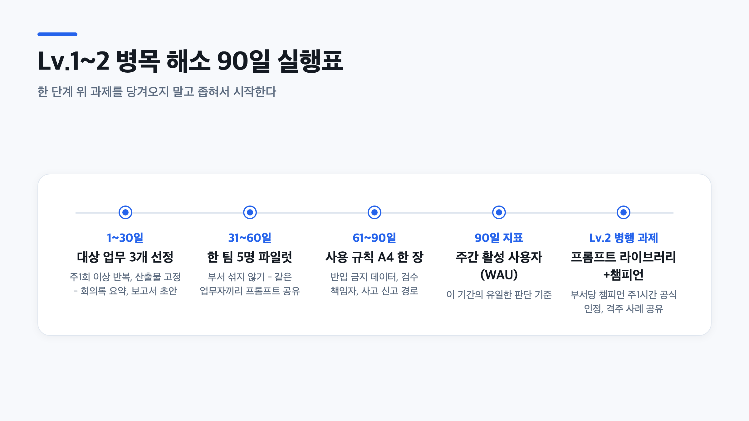 90일을 1~30일, 31~60일, 61~90일 구간으로 나눠 대상 업무 선정, 팀 내 파일럿, 사용 규칙 수립 순서를 보여주는 타임라인