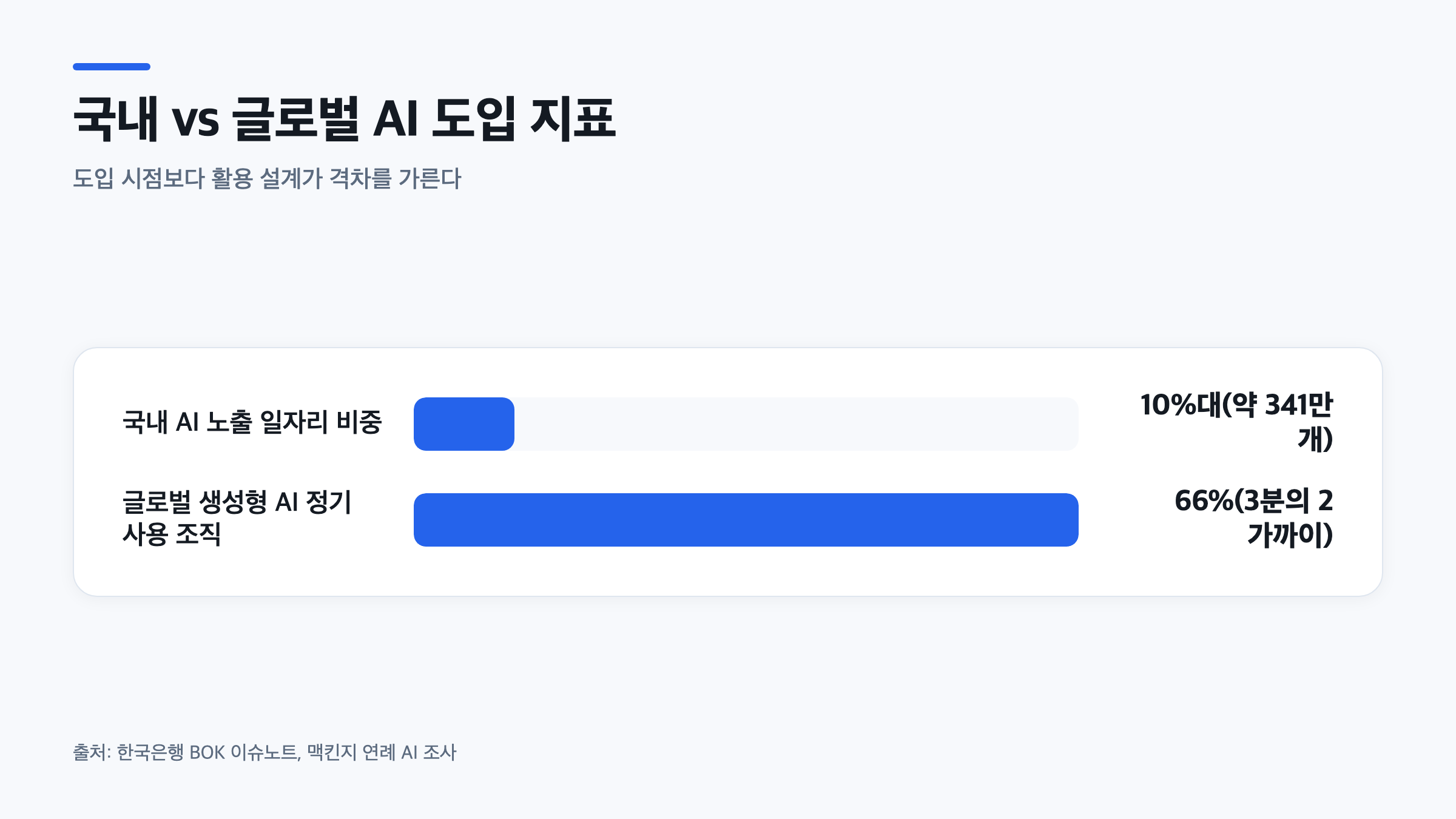 한국은행과 맥킨지 조사를 바탕으로 국내외 AI 업무 자동화 도입 수치를 비교한 막대 그래프