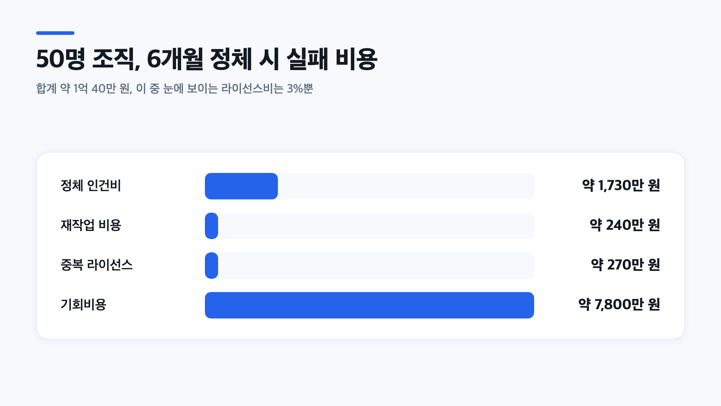 AI 도입 병목으로 발생하는 정체 인건비, 재작업, 중복 라이선스, 기회비용을 비교한 막대그래프
