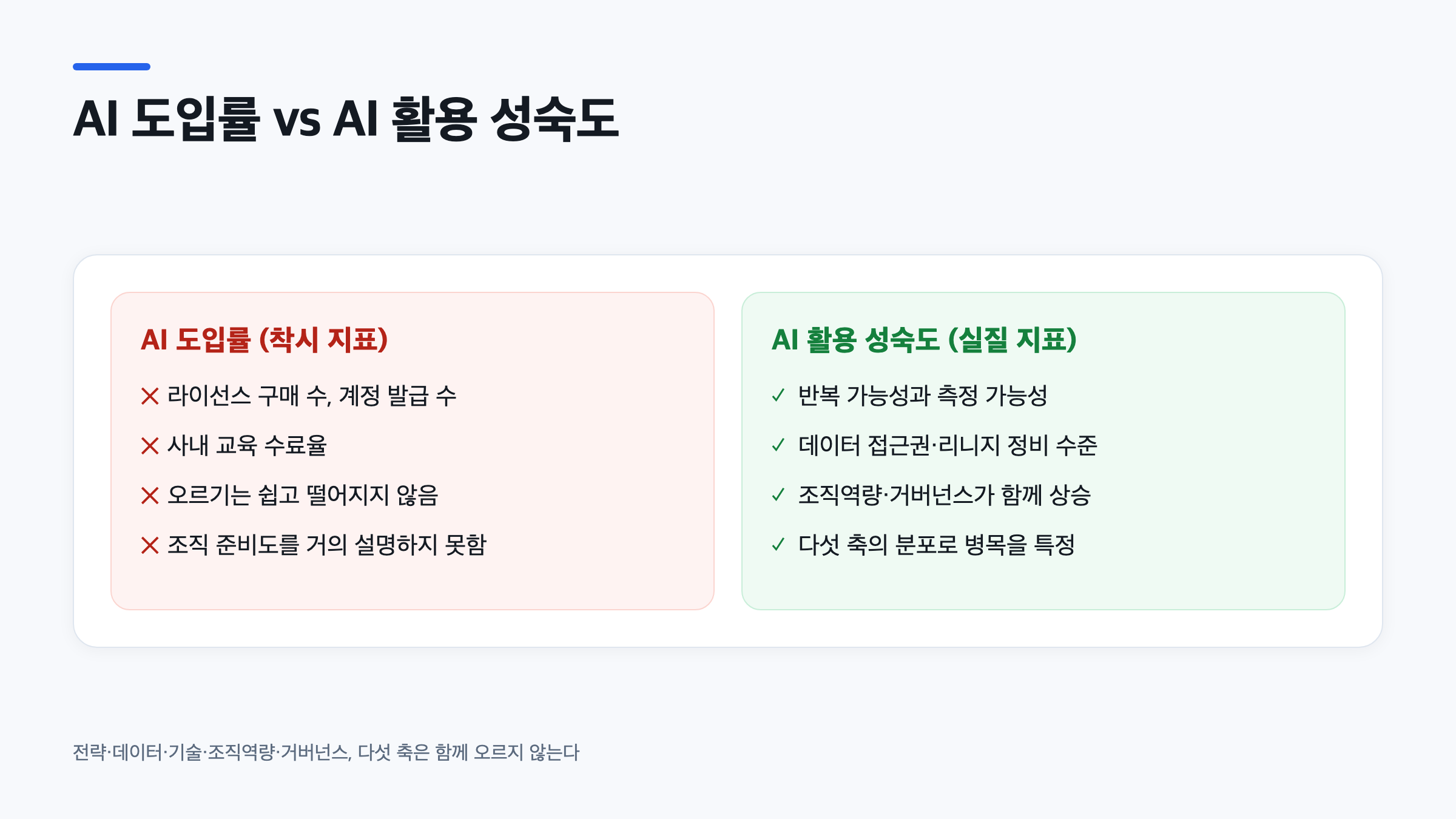AI 성숙도 모델 관점에서 AI 도입률과 실질 활용 지표를 비교한 인포그래픽