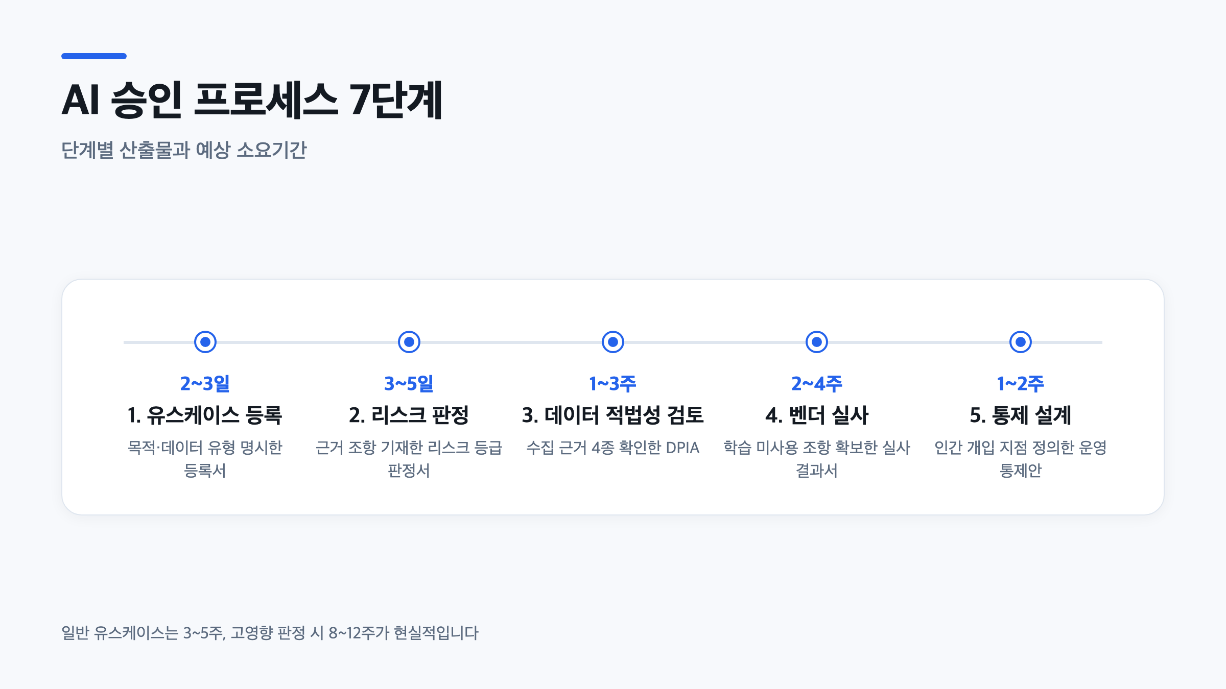AI 승인 프로세스 7단계별 산출물과 소요기간을 표시한 타임라인