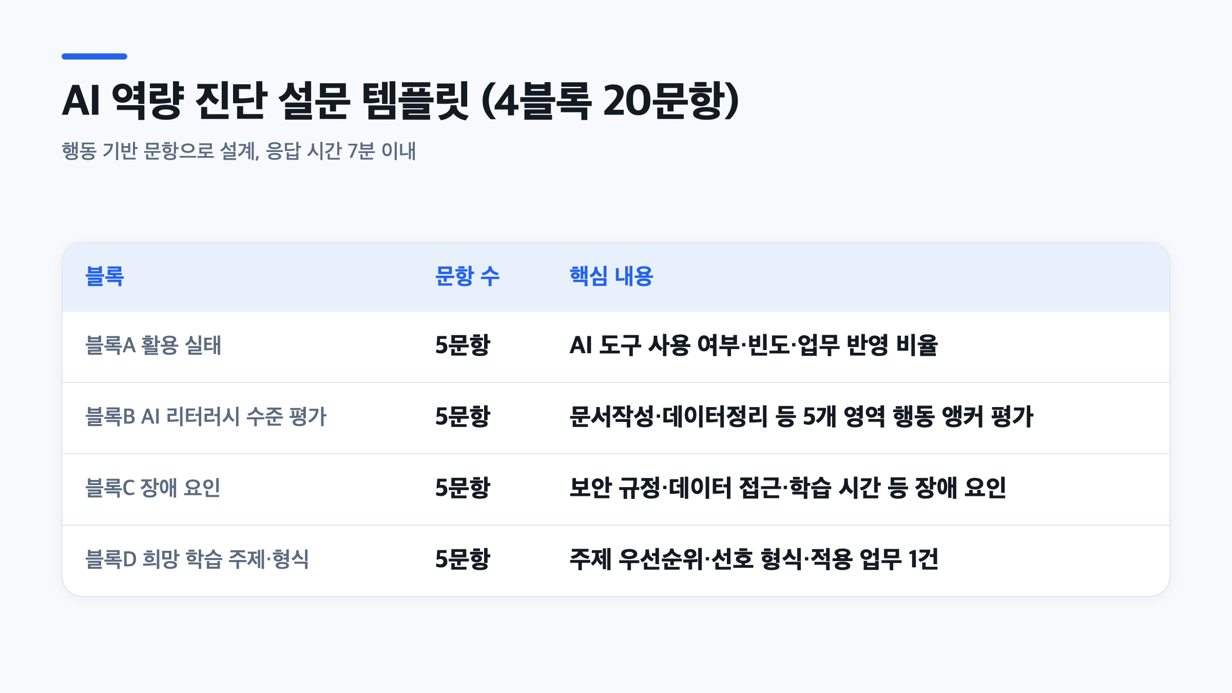 AI 역량 진단 문항을 활용 실태, 리터러시 평가, 장애 요인, 희망 학습 주제 4개 블록 20문항으로 구성한 설문 템플릿표
