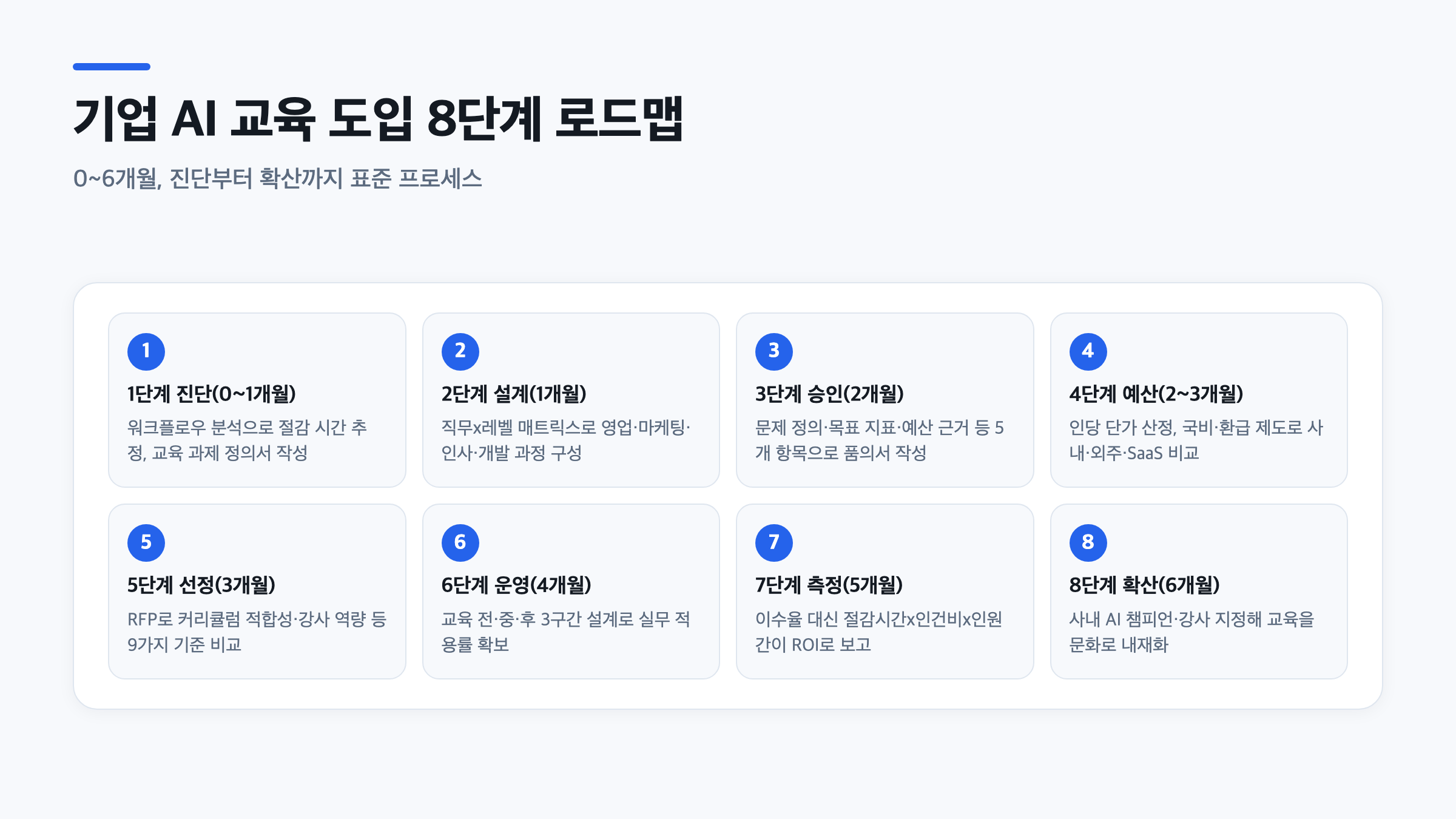 기업 AI 교육 도입을 진단·설계·승인·예산·선정·운영·측정·확산 8단계로 나눈 0~6개월 로드맵 도식