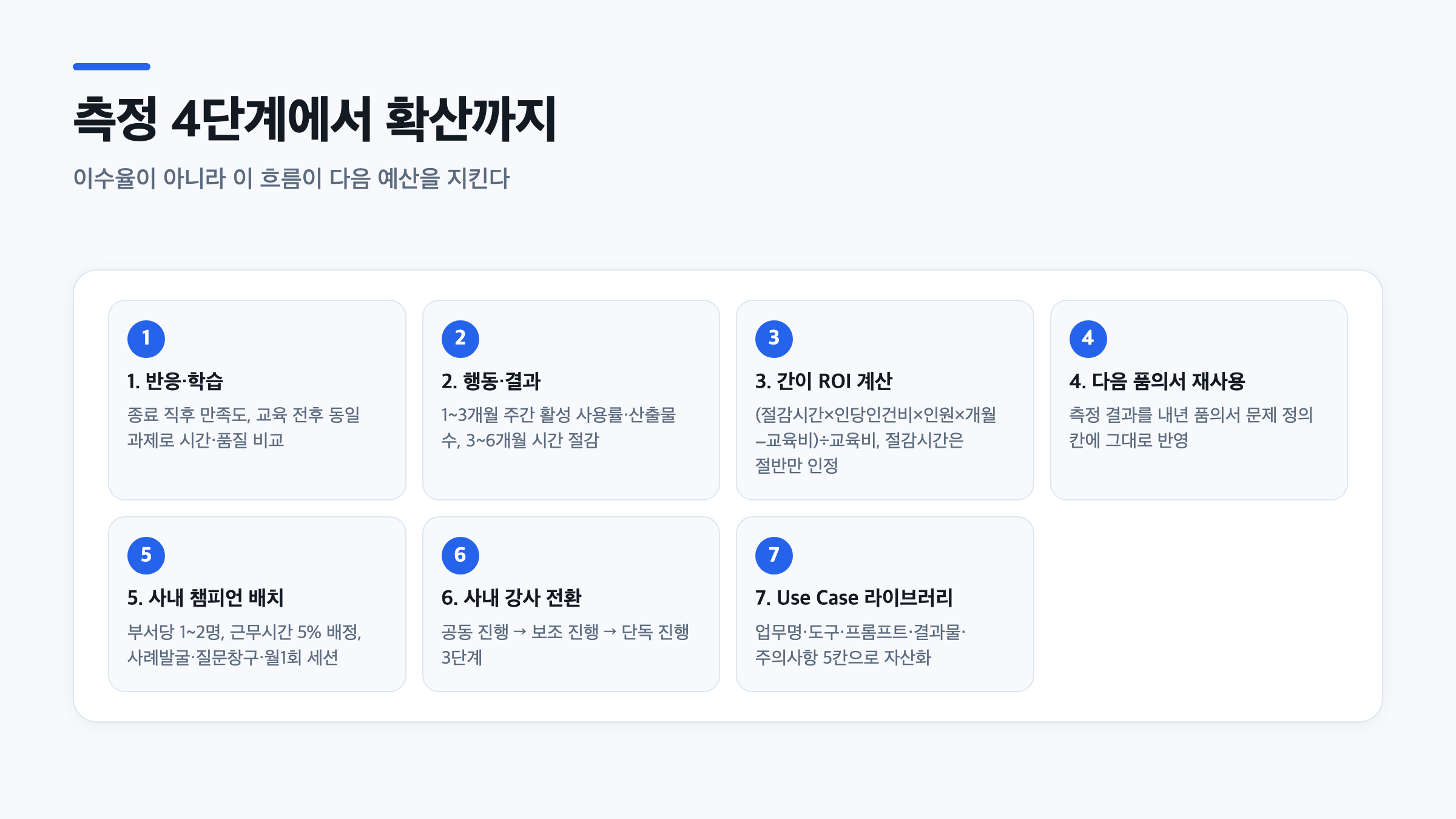 측정 지표(반응·학습·행동·결과)에서 ROI 계산, 다음 예산 반영, 챔피언·사내강사·라이브러리로 이어지는 7단계 순서도