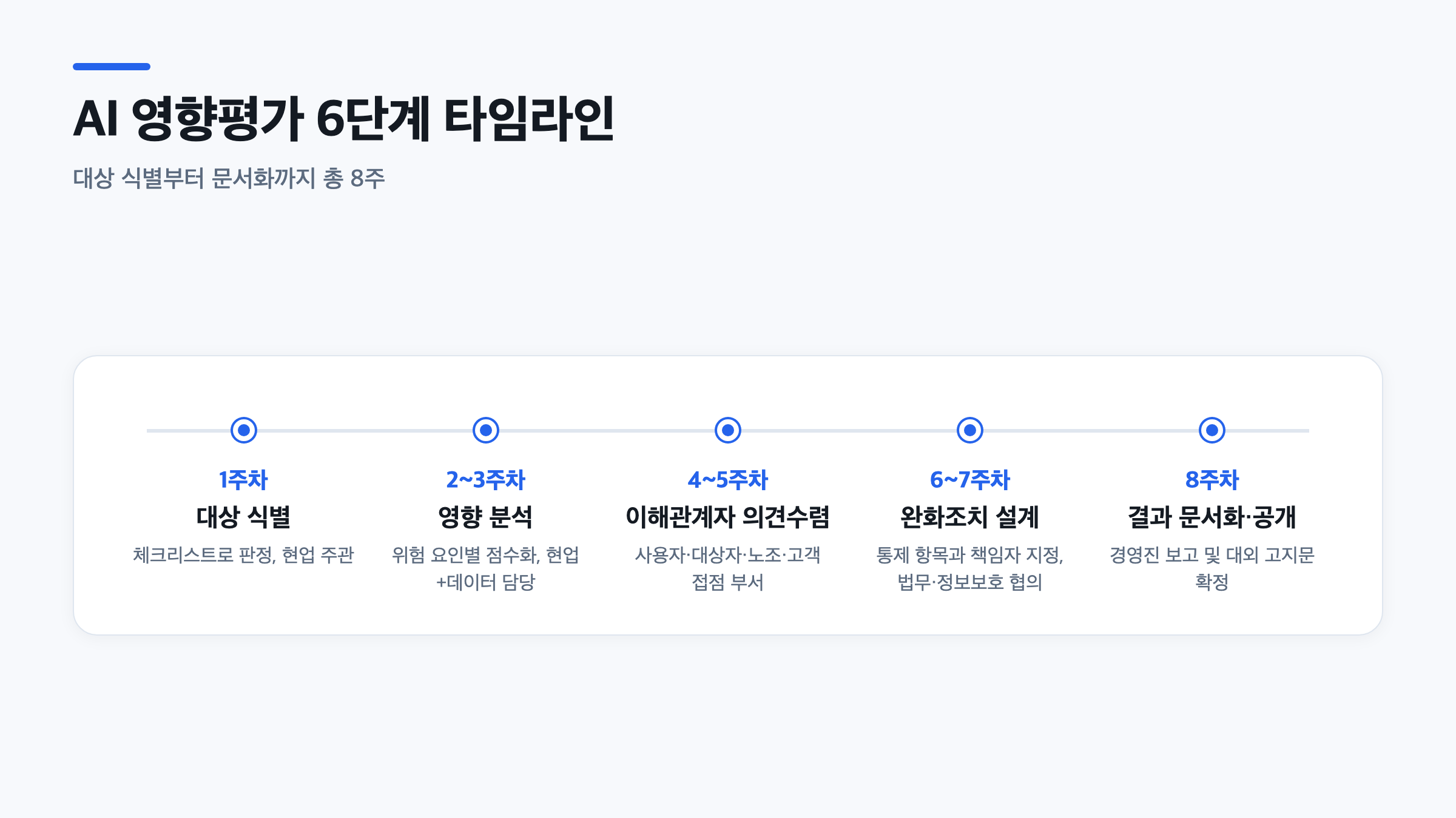 AI 영향평가 방법을 대상 식별부터 문서화까지 8주 타임라인으로 정리한 도식