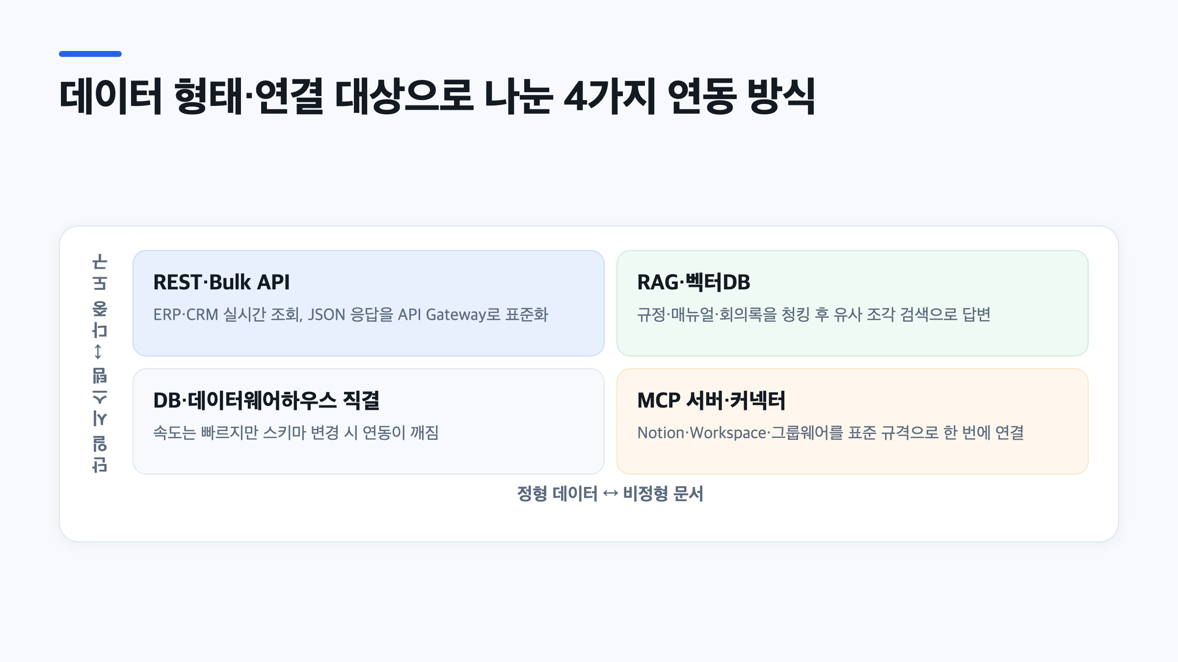 RAG 구축 방법과 API·DB·MCP 연동 방식을 데이터 형태별로 분류한 사분면 다이어그램