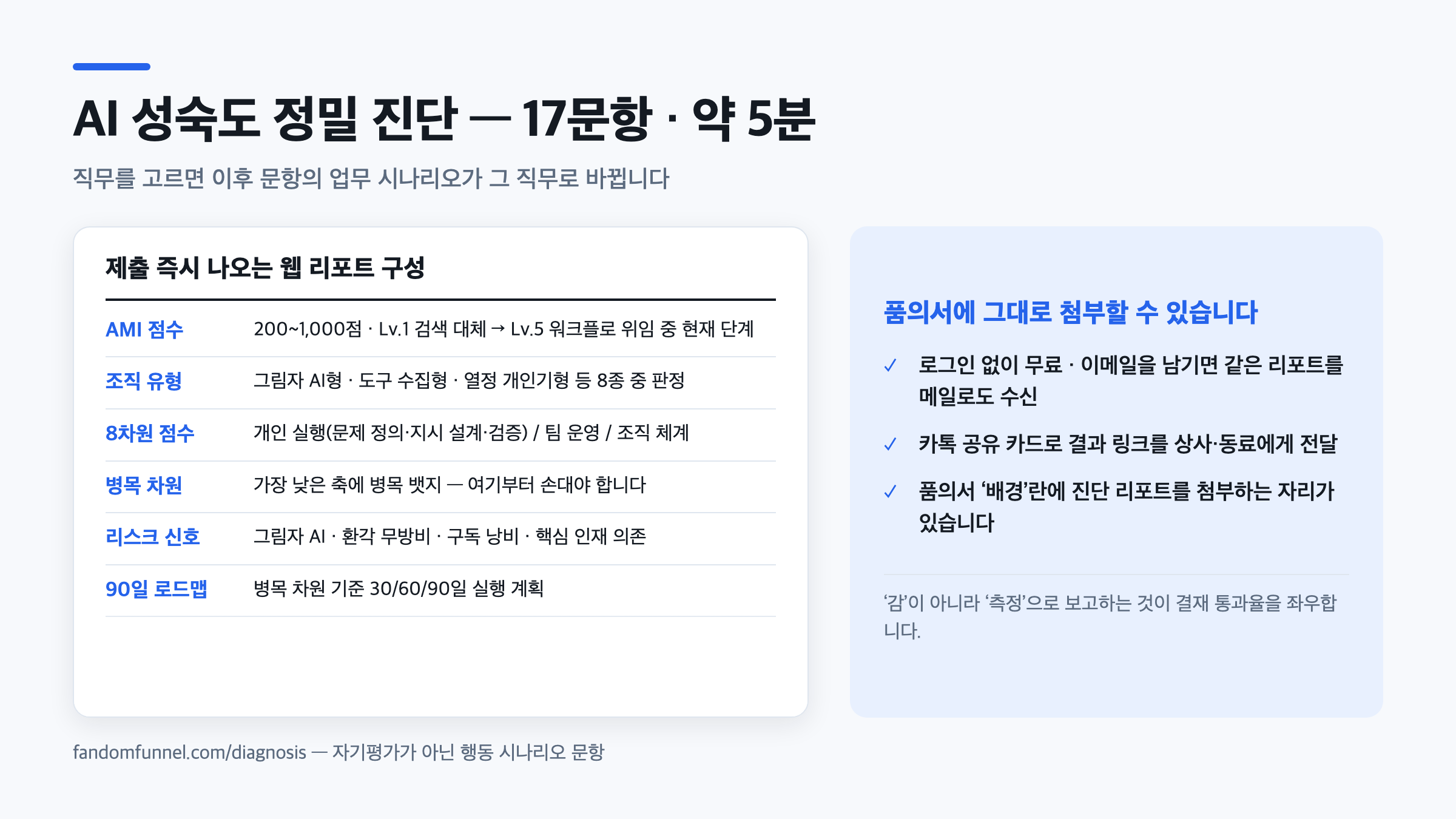 AI 성숙도 정밀 진단 리포트 미리보기 — AMI 1,000점 만점 점수와 5단계 레벨, 3계층 8차원 측정 축, 조직 유형 8종 판정, 병목 차원의 90일 로드맵