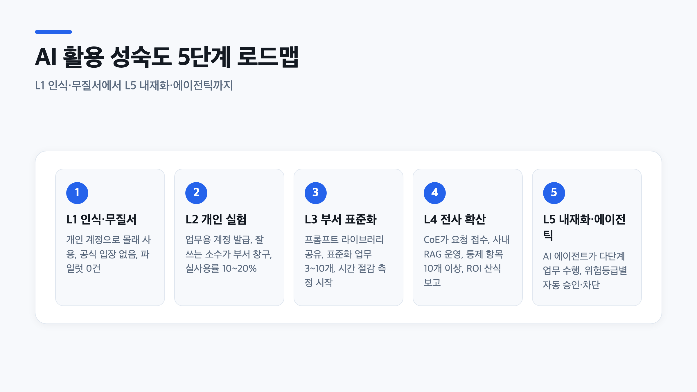 생성형 AI 도입 성숙도 단계를 L1 인식부터 L5 내재화까지 계단형으로 정리한 인포그래픽