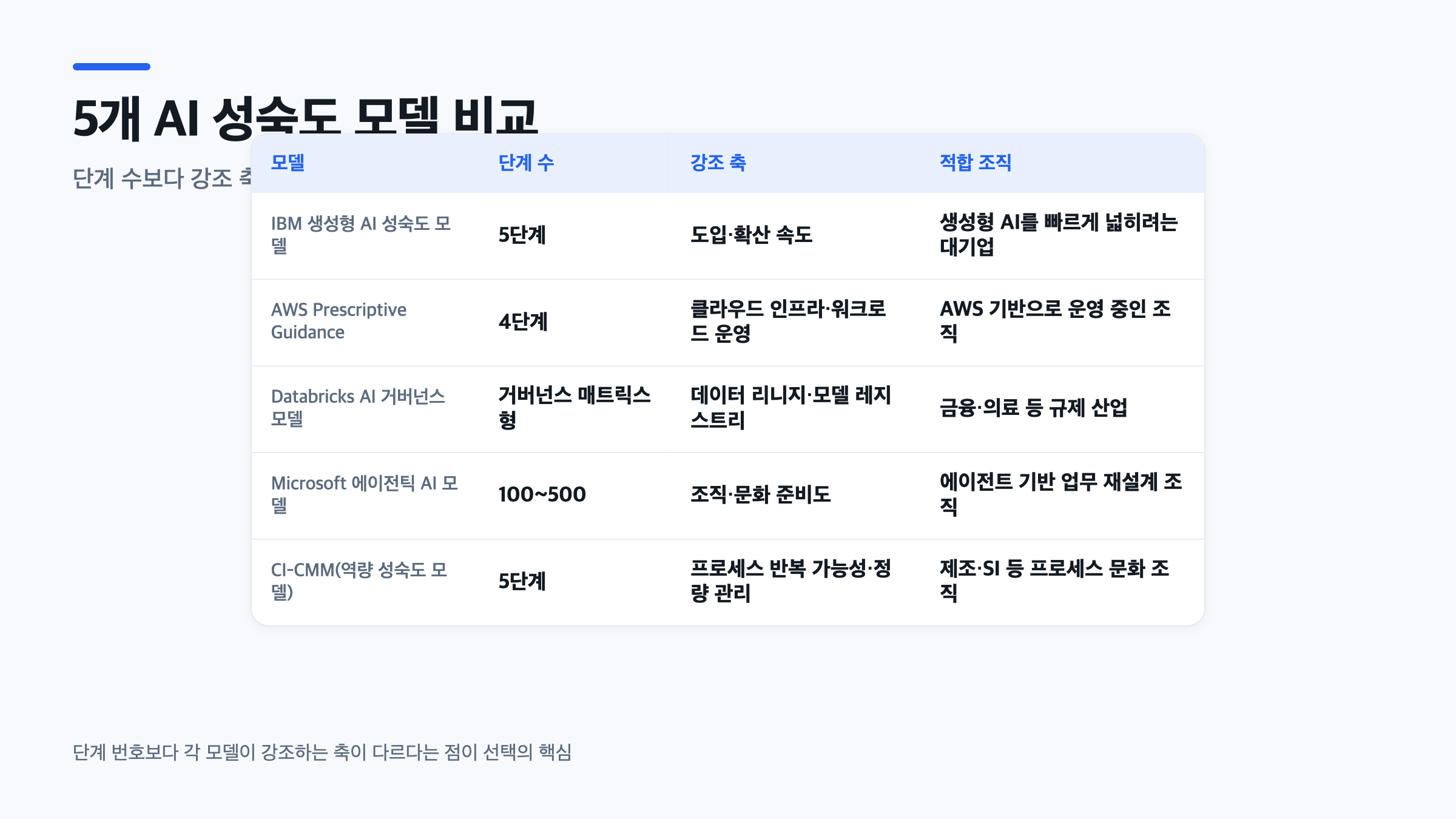 IBM AWS Databricks Microsoft CI-CMM의 AI 성숙도 모델을 단계 수와 강조 축으로 비교한 표