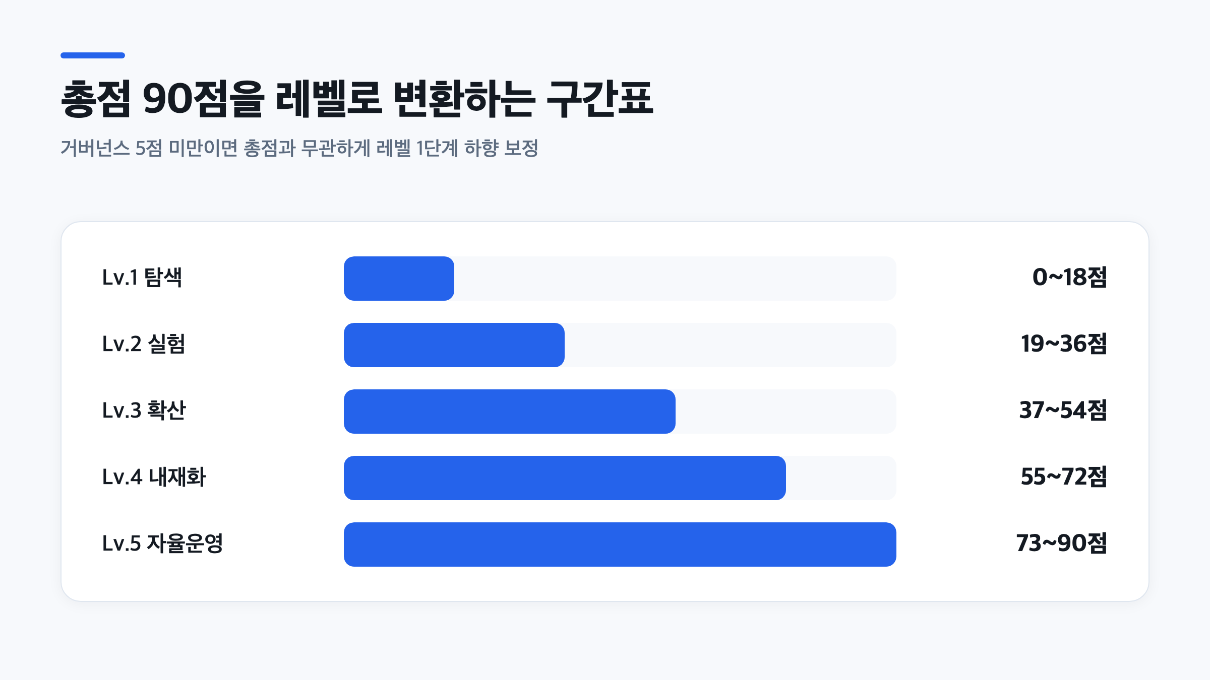 조직 AI 준비도 평가 총점 구간별로 탐색부터 자율운영까지 5단계 레벨을 나눈 막대 그래프