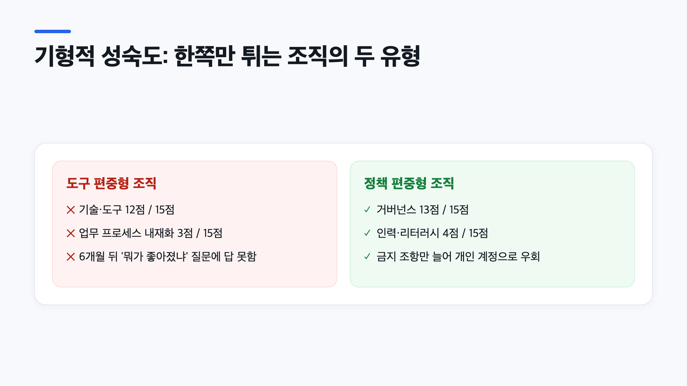 AI 역량 진단 문항에서 기술 도구만 높은 조직과 거버넌스 정책만 높은 조직의 점수 불균형을 비교한 이미지
