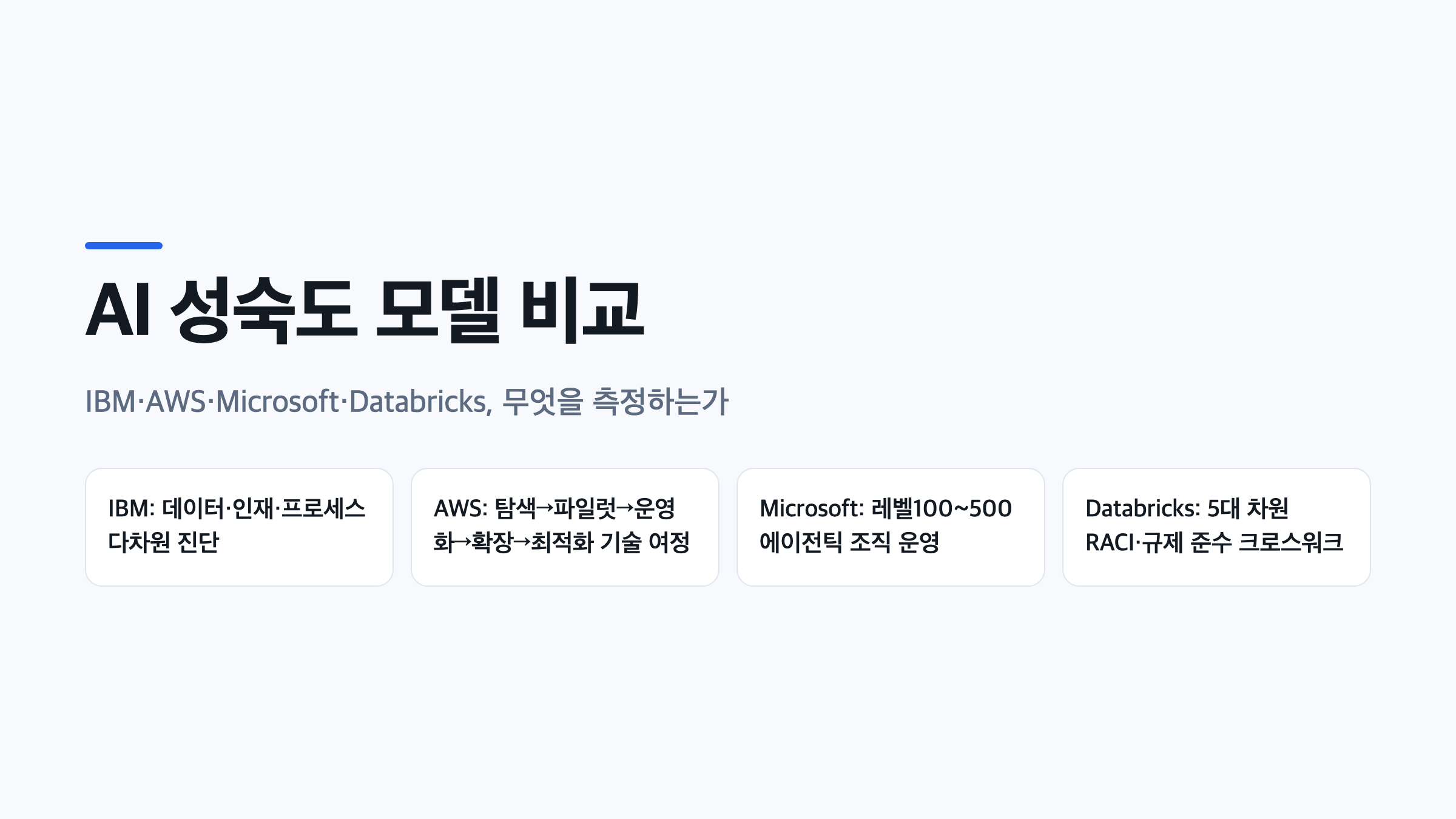 IBM, AWS, Microsoft, Databricks 4개 AI 성숙도 모델 비교를 요약한 표지 이미지