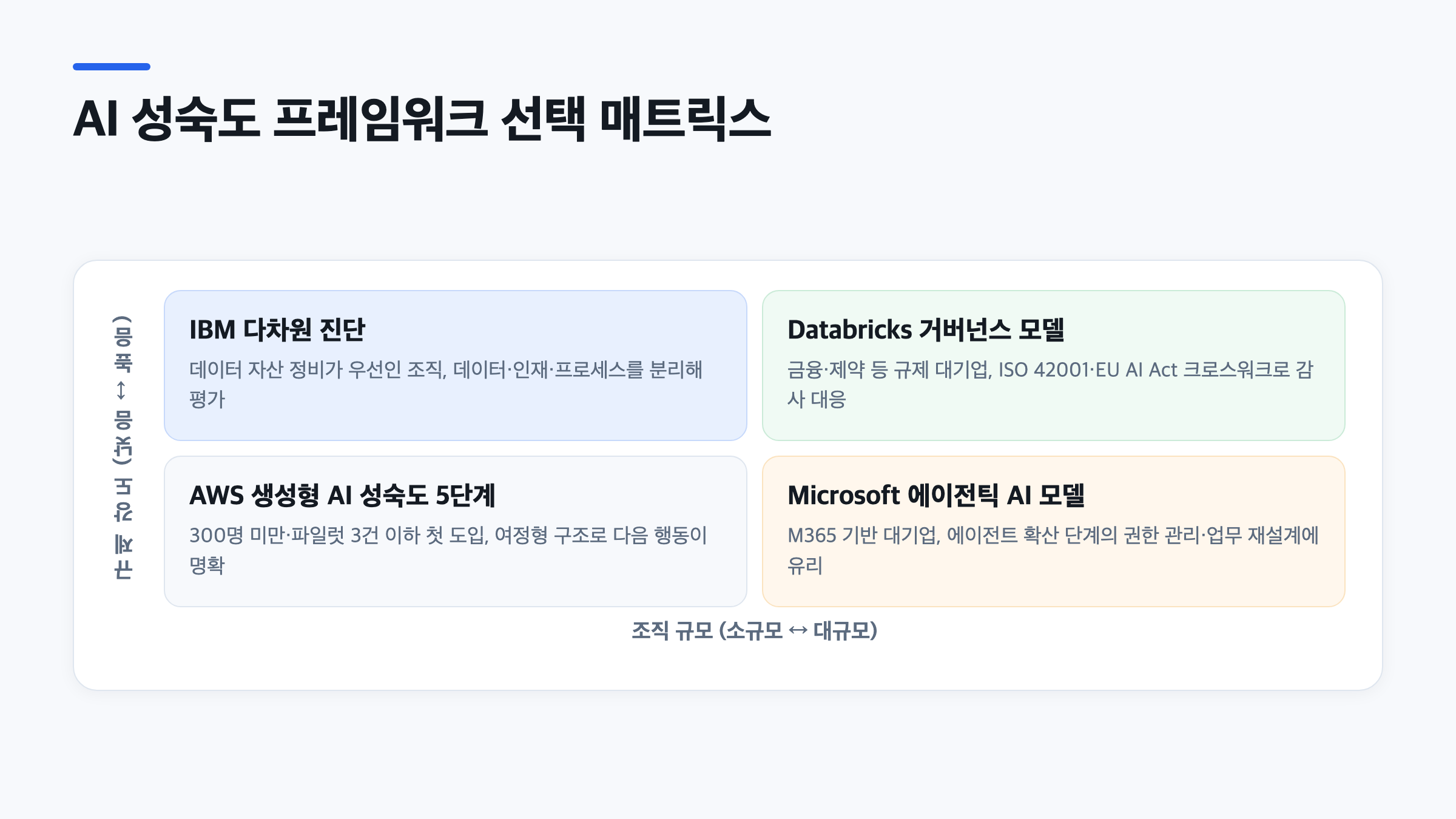 조직 규모와 규제 강도에 따라 AWS, Microsoft, IBM, Databricks 성숙도 모델을 배치한 선택 매트릭스
