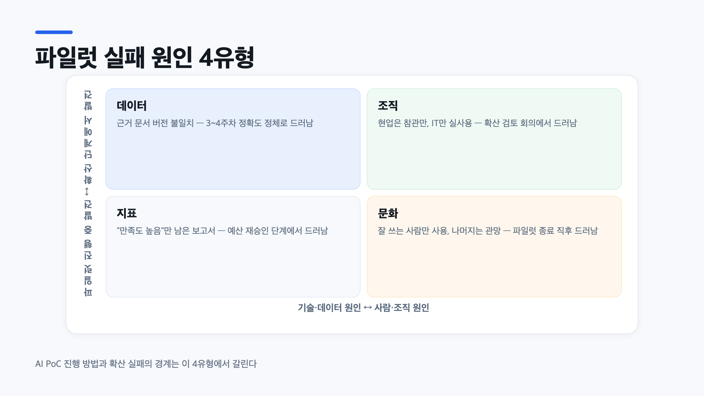 AI PoC 진행 방법에서 확산 실패로 이어지는 데이터·조직·지표·문화 4유형 원인 사분면