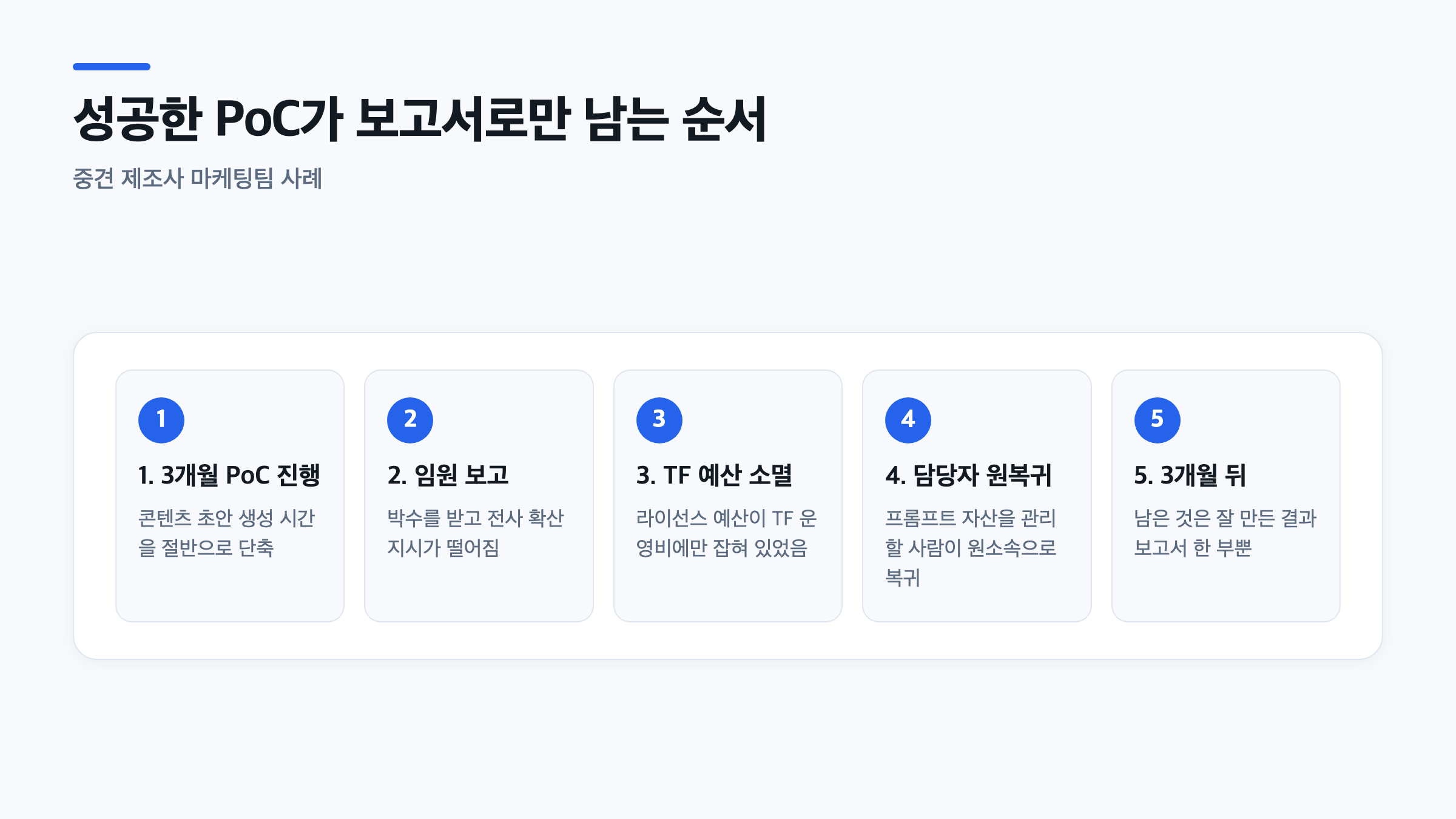 AI 파일럿 정체가 발생하는 TF 종료부터 담당자 복귀까지의 5단계 흐름을 보여주는 이미지