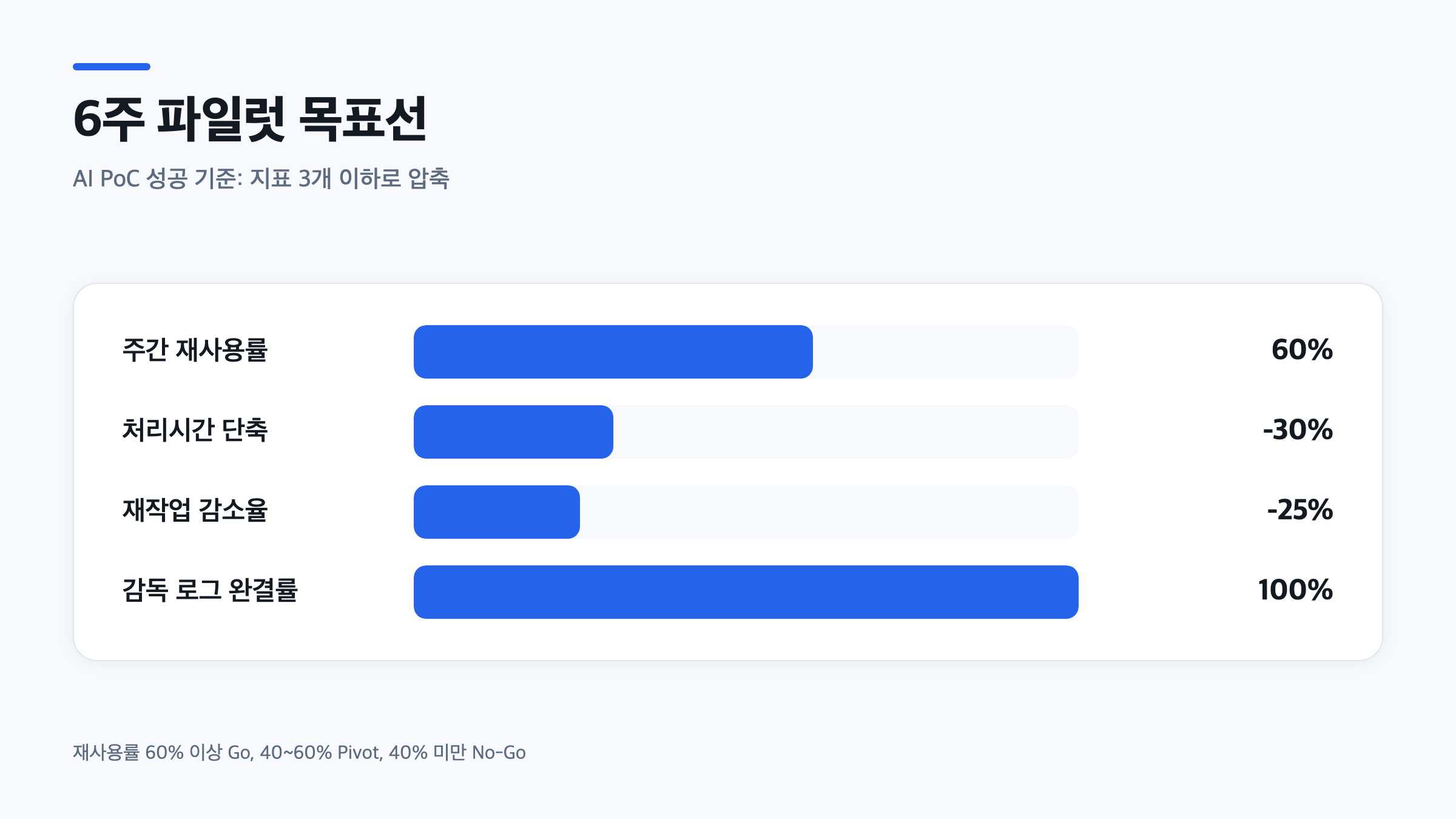 AI PoC 성공 기준으로 제시된 재사용률 처리시간 재작업감소율 감독로그 목표선 막대그래프