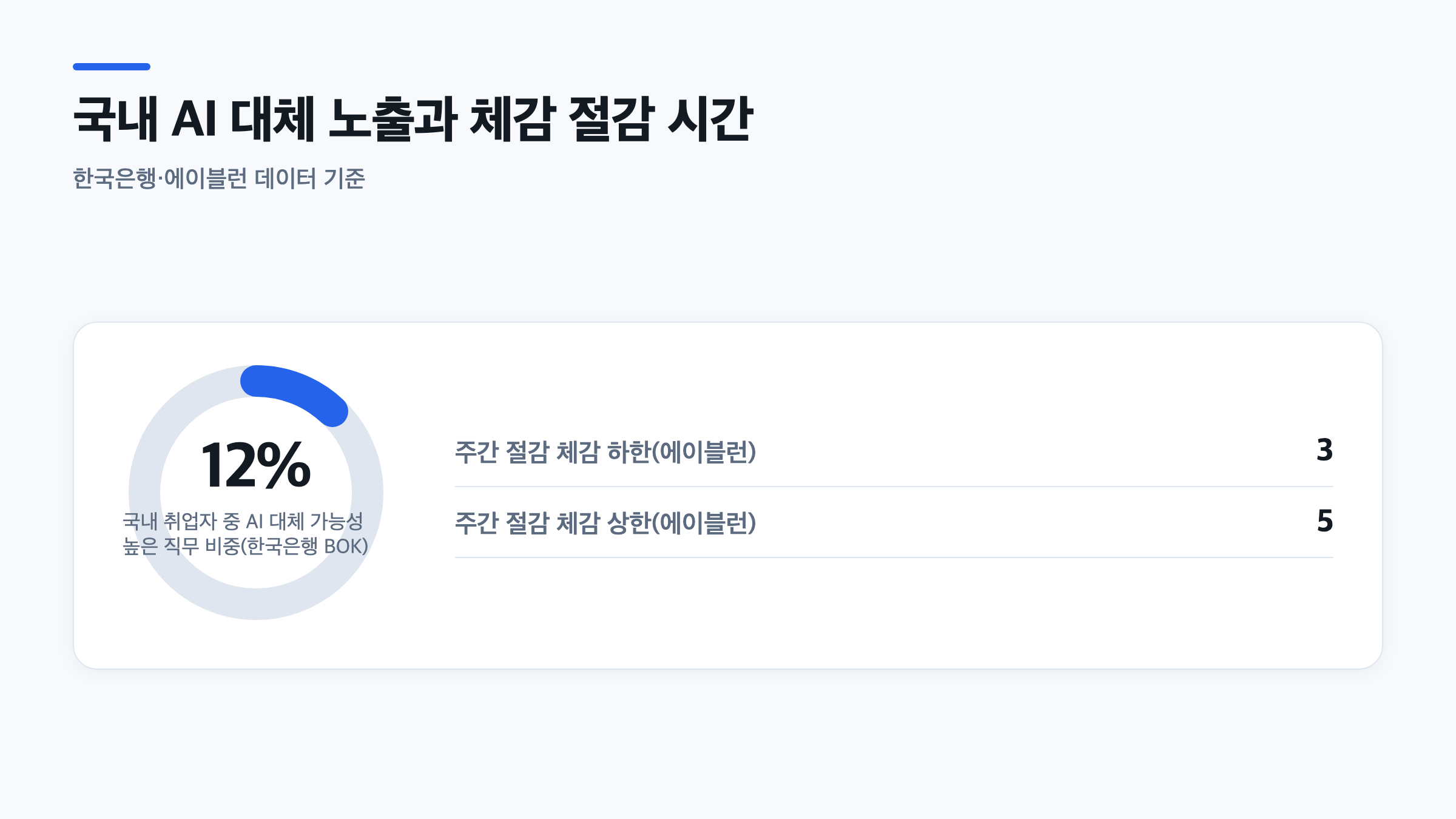 마케팅 AI 활용과 인사 담당자 AI 활용 등 직무별 절감 시간을 뒷받침하는 국내 통계 도넛 차트