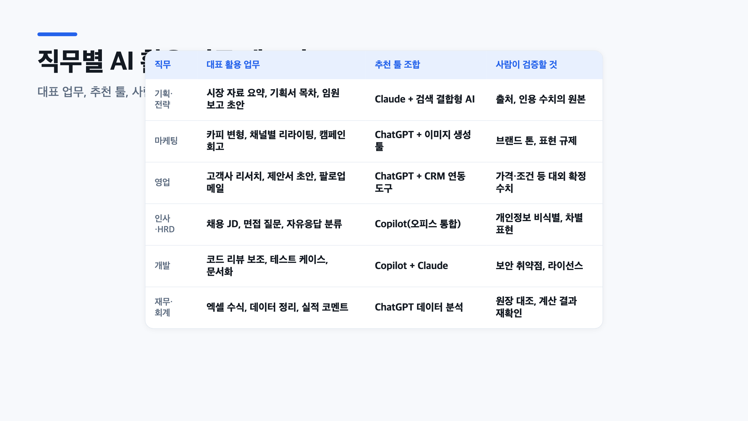 기획, 마케팅, 영업, 인사, 개발, 재무 직무별 AI 업무 자동화 활용 업무와 추천 툴을 정리한 표