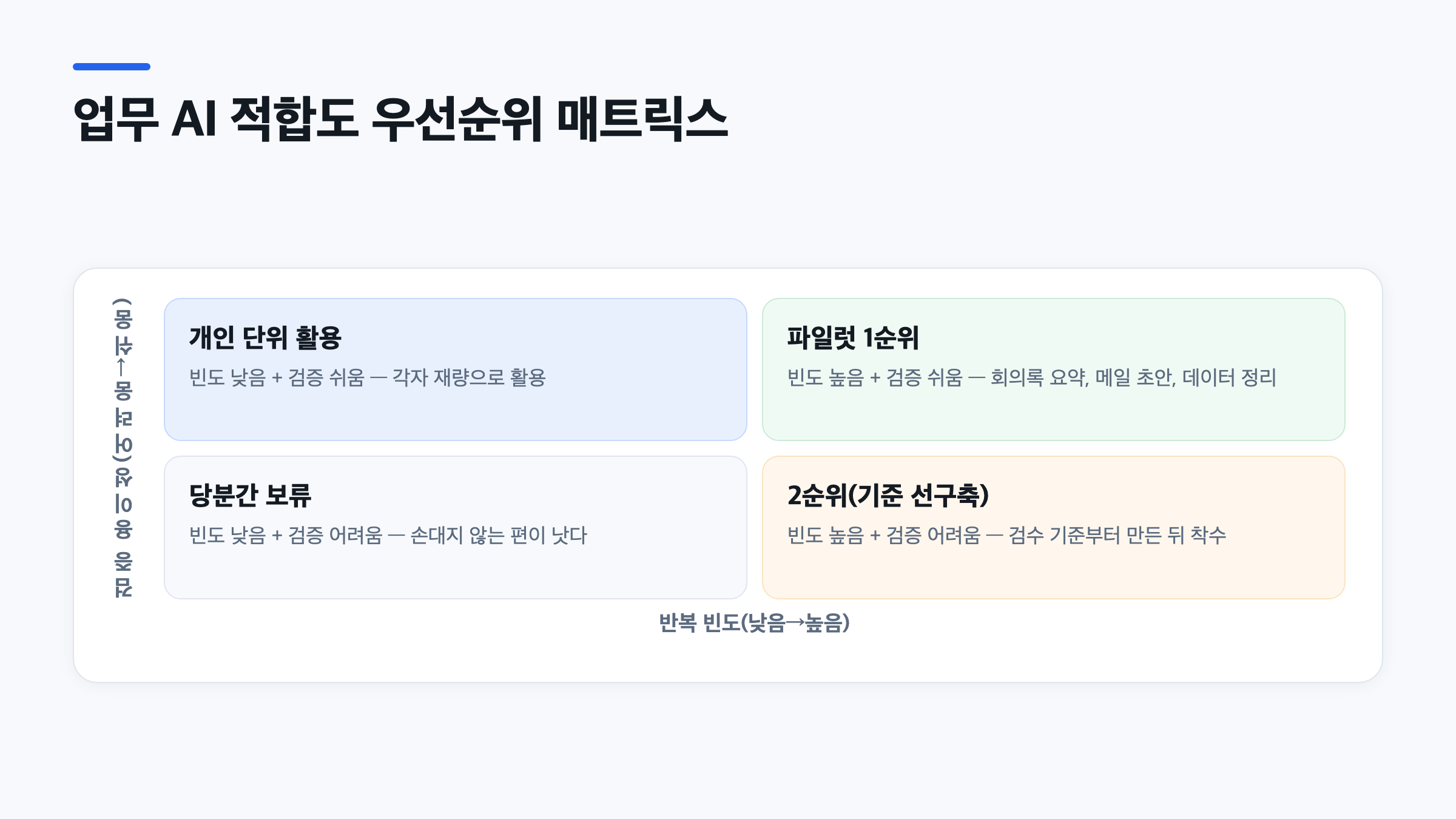 반복 빈도와 검증 용이성 기준으로 AI 자동화 업무 우선순위를 나눈 2x2 매트릭스