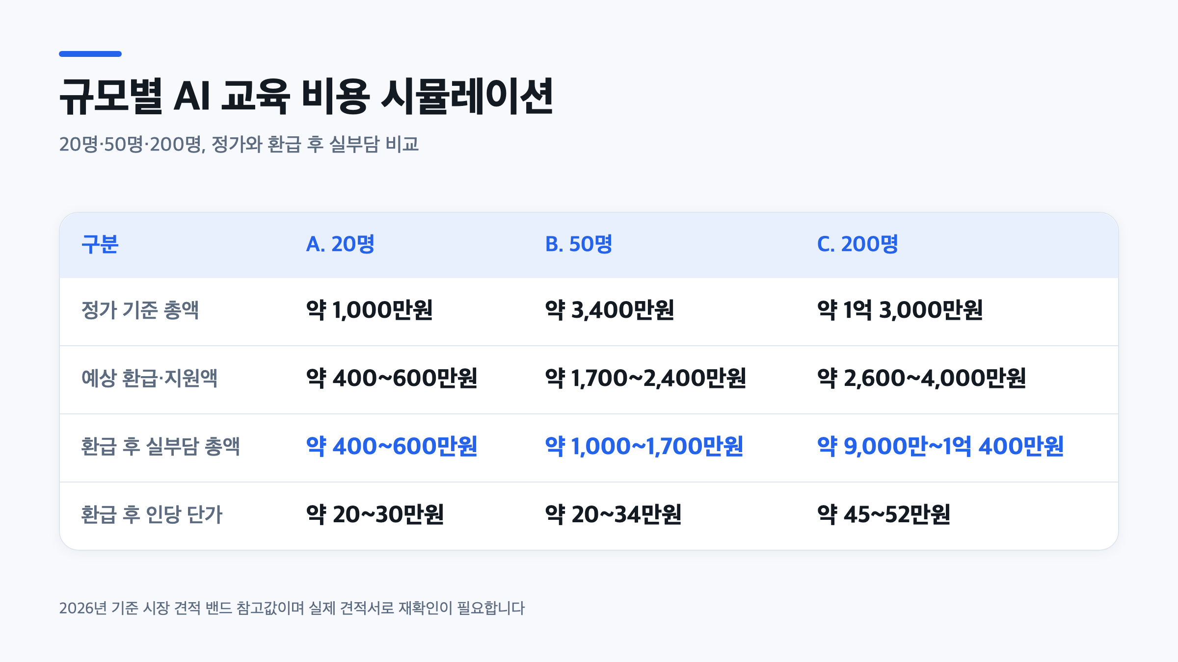 20명·50명·200명 규모별 AI 교육 인당 단가와 환급 후 실부담 총액을 비교한 시뮬레이션표