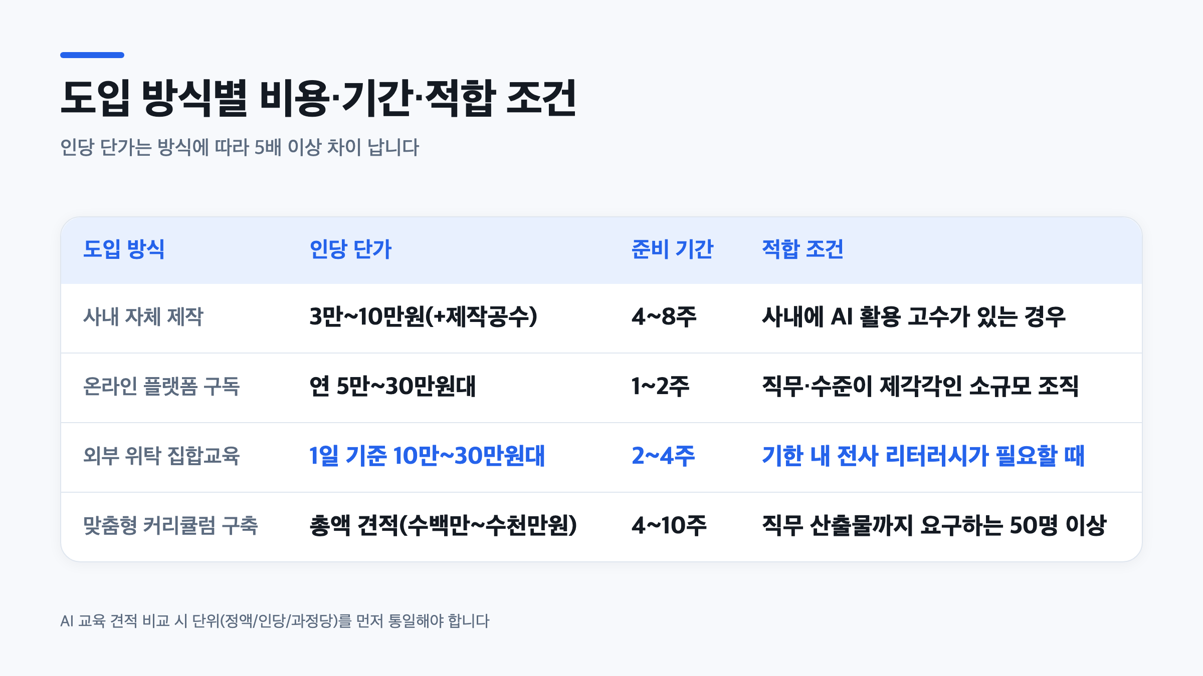 온라인 구독, 외부 위탁, 맞춤형 구축 등 AI 교육 도입 방식별 인당 단가와 준비 기간 비교표