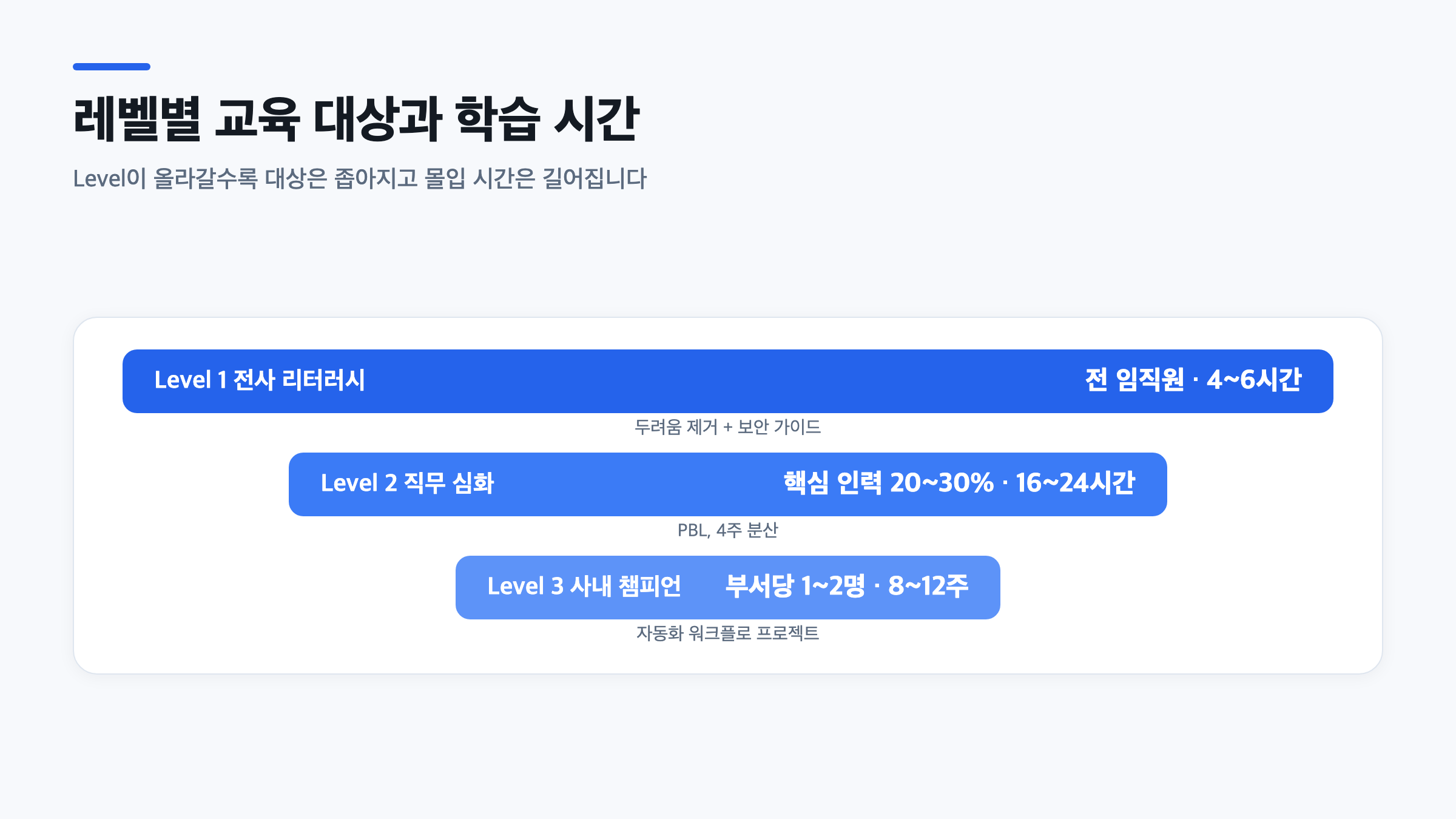 Level 1·2·3 단계별 교육 대상 인원 비율과 학습 시간을 깔때기형으로 나타낸 인포그래픽