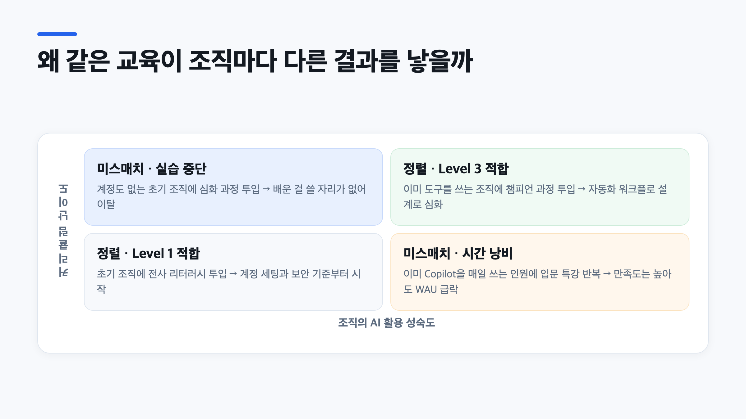 조직 성숙도와 커리큘럼 난이도가 어긋날 때 생기는 미스매치를 사분면으로 보여주는 다이어그램