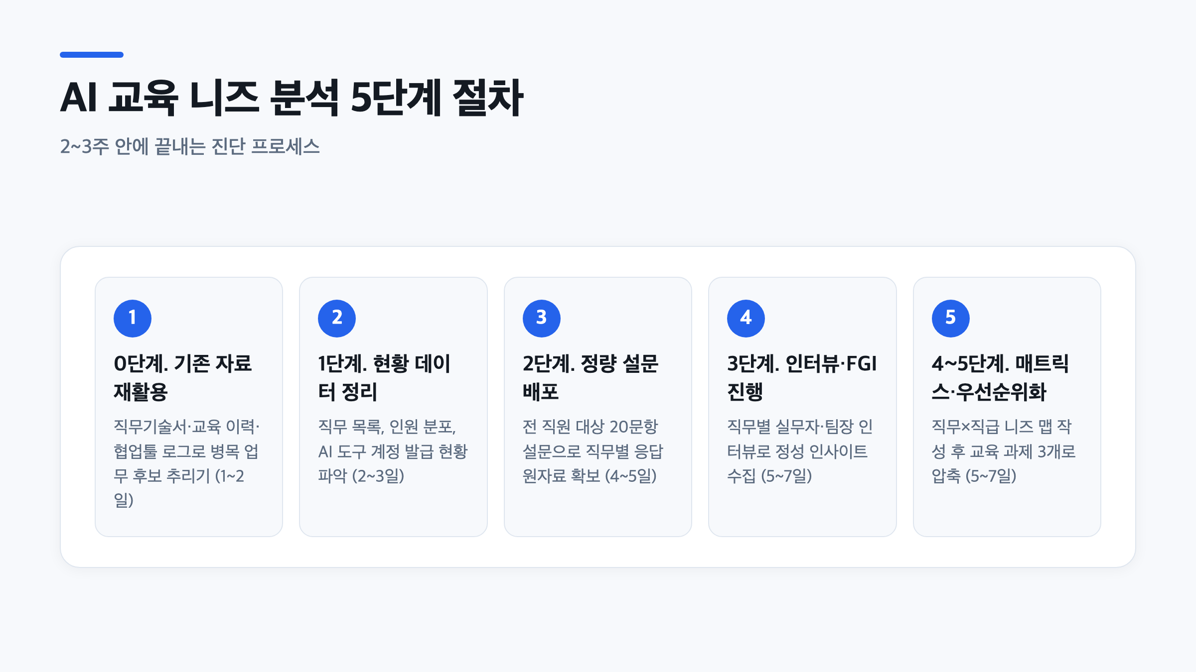 사내 AI 교육 니즈 분석을 2~3주 안에 끝내는 5단계 절차와 각 단계별 소요 기간 도식