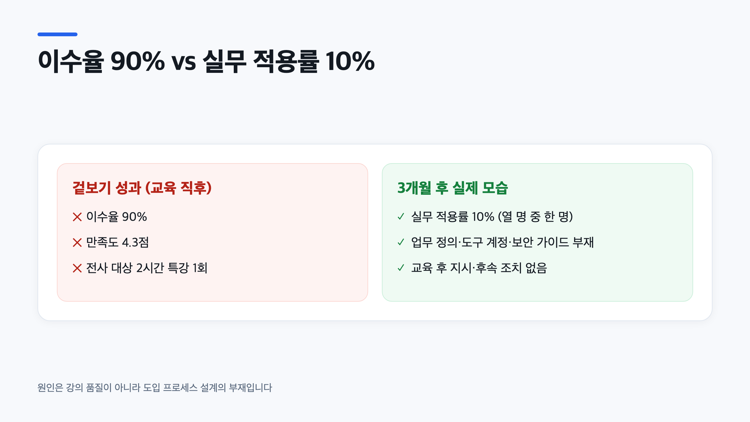 이수율 90퍼센트와 만족도 4.3점이라는 겉보기 성과와, 3개월 뒤 실무 적용률 10퍼센트에 그친 실제 결과를 좌우로 대비시킨 도식