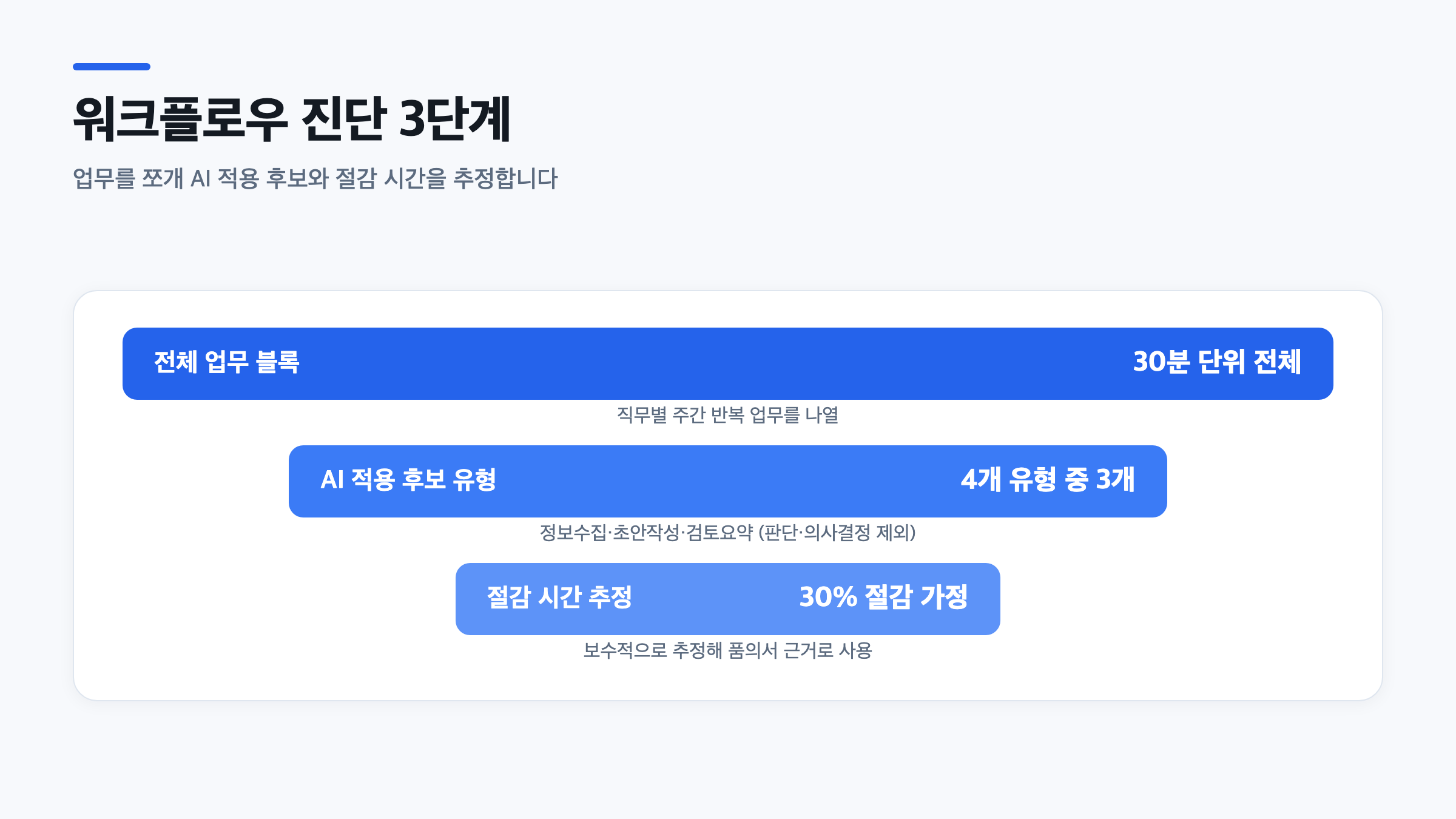 직무별 주간 업무를 30분 단위로 쪼갠 뒤 4개 유형 중 3개를 AI 적용 후보로 좁히고 30퍼센트 절감을 가정하는 3단계 진단 퍼널 도식