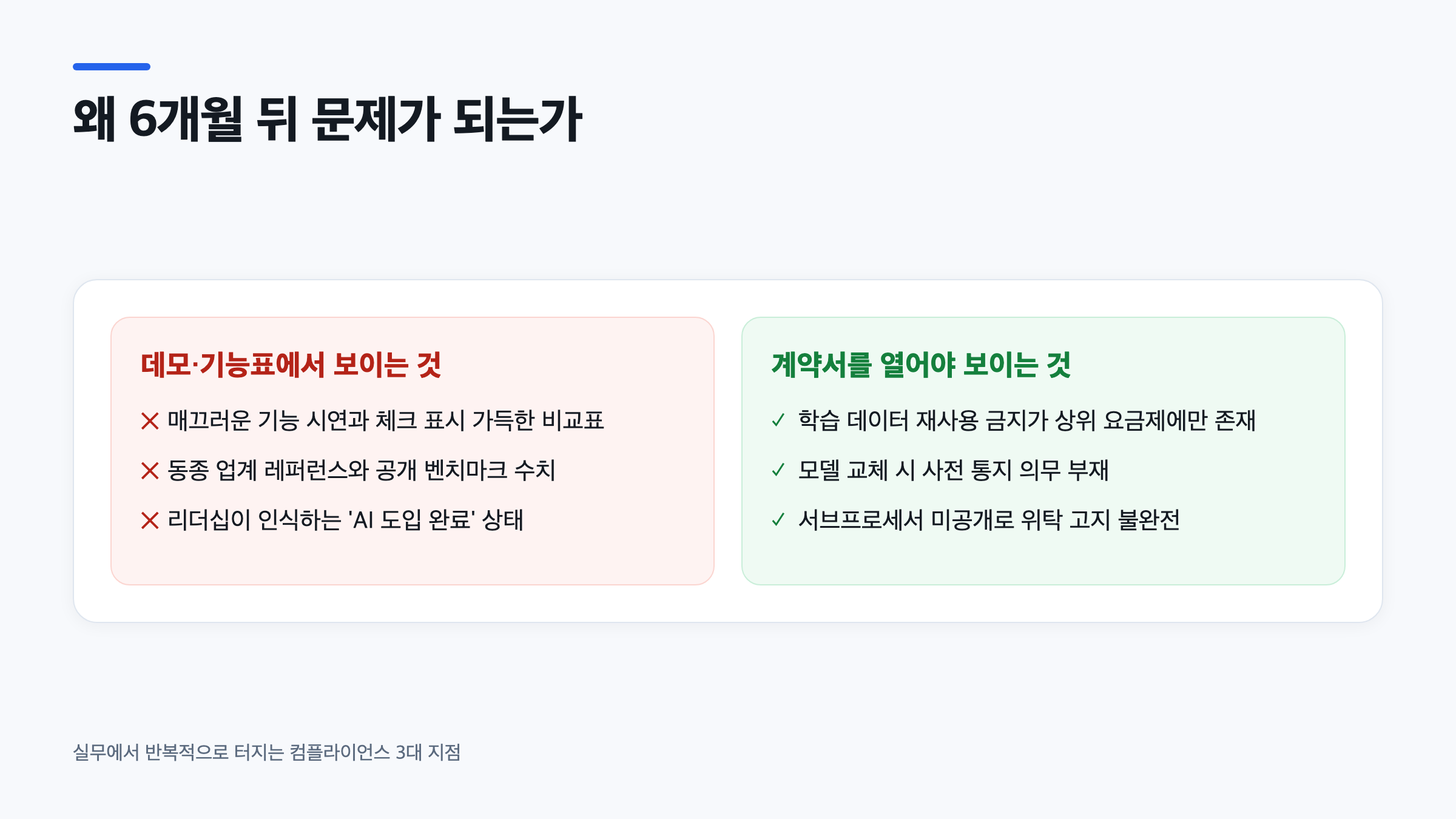 데모와 기능표에서 보이는 것과 계약서를 열어야 드러나는 AI 계약 조항 체크리스트 항목을 비교한 이미지