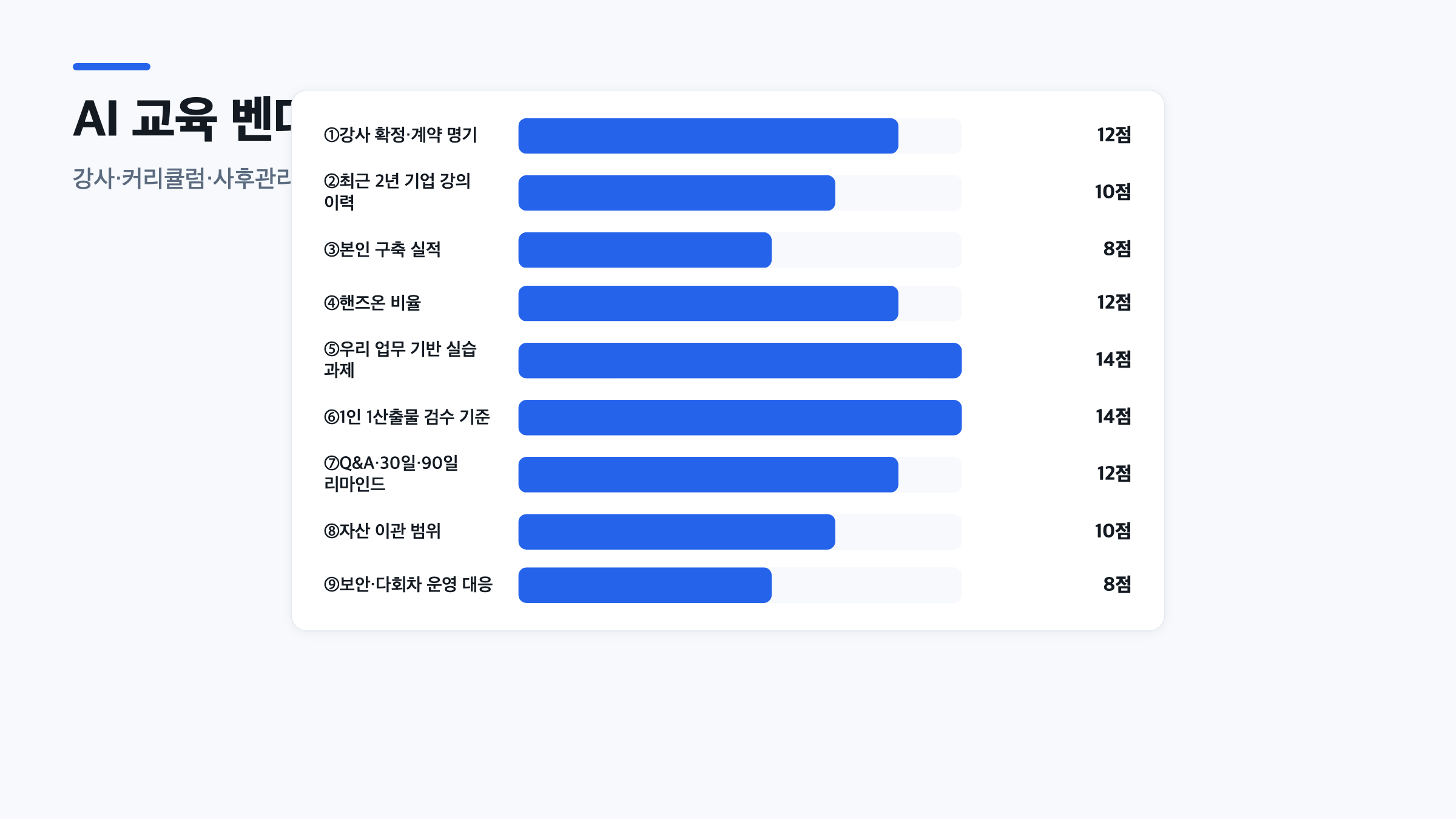 강사·커리큘럼·사후관리 3축으로 나뉜 9개 평가 항목과 각 배점을 막대그래프로 표시, 합계 100점