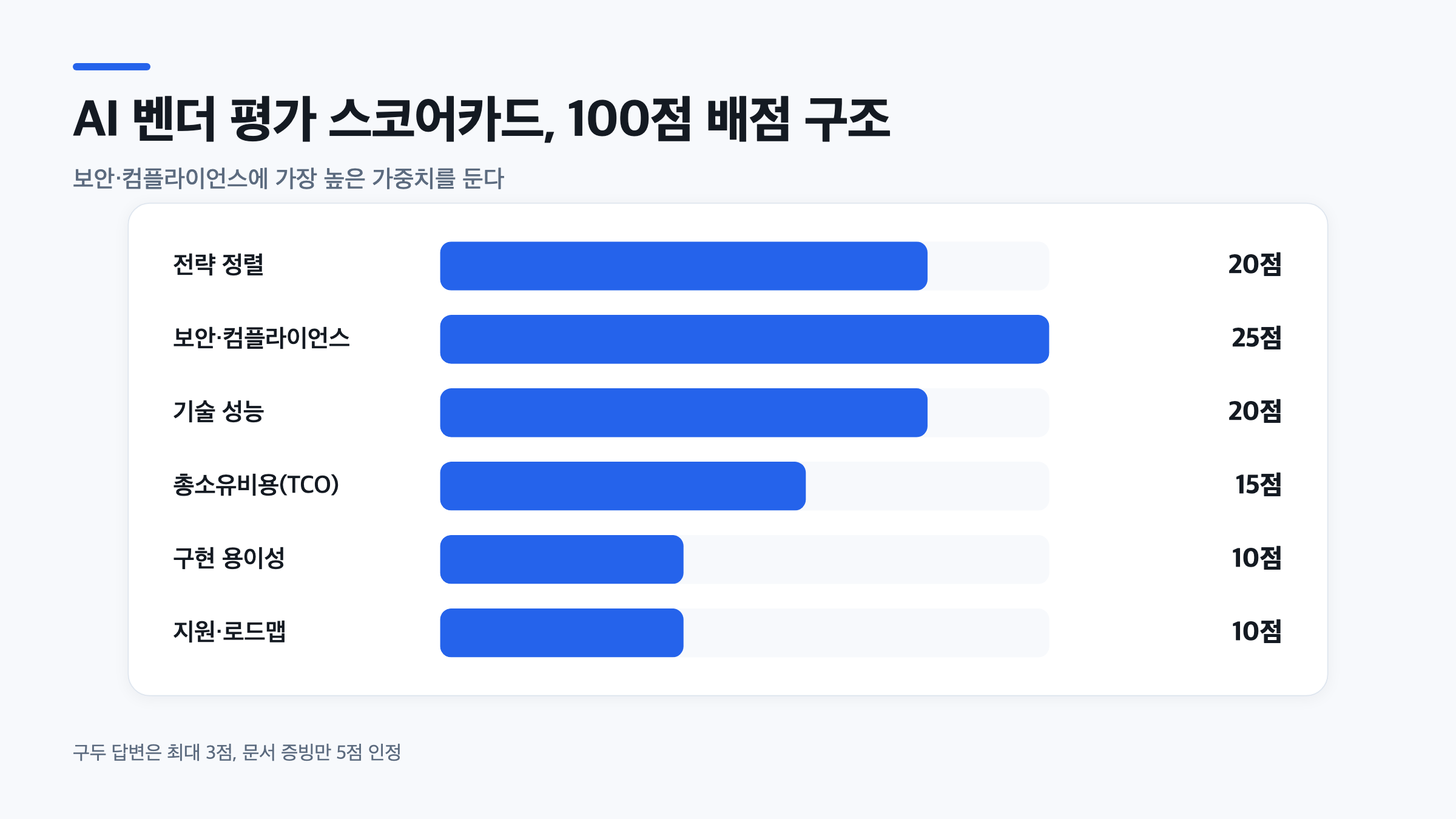AI 도입 RFP 작성 시 활용할 5축 가중치 스코어카드의 항목별 배점을 막대그래프로 표시한 인포그래픽