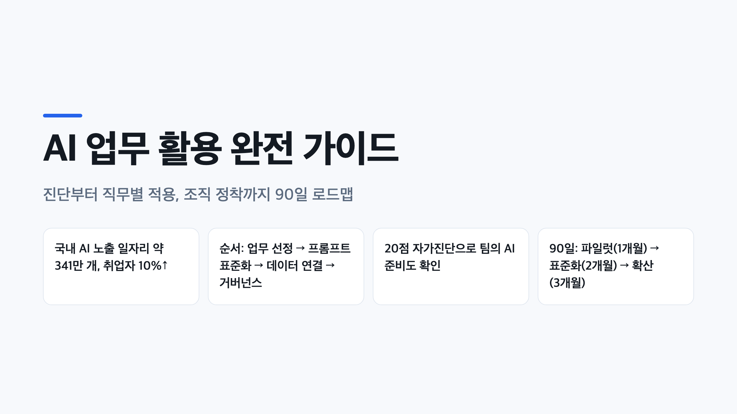 AI 업무 활용 완전 가이드의 진단, 표준화, 데이터 연결, 거버넌스 단계를 요약한 대표 이미지