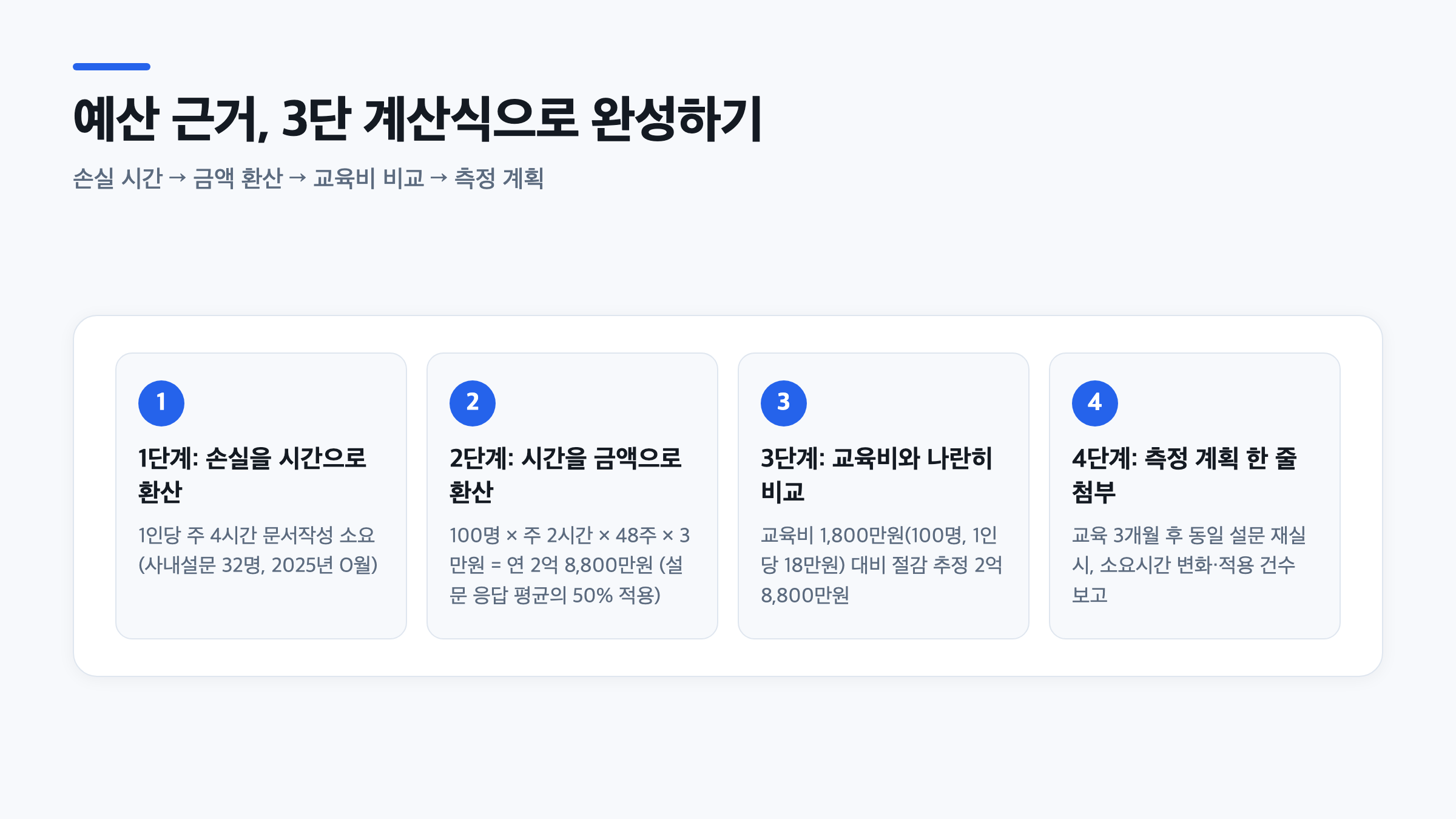 예산 근거를 손실 시간 환산, 금액 환산, 교육비 비교, 측정 계획 4단계로 정리한 순서도