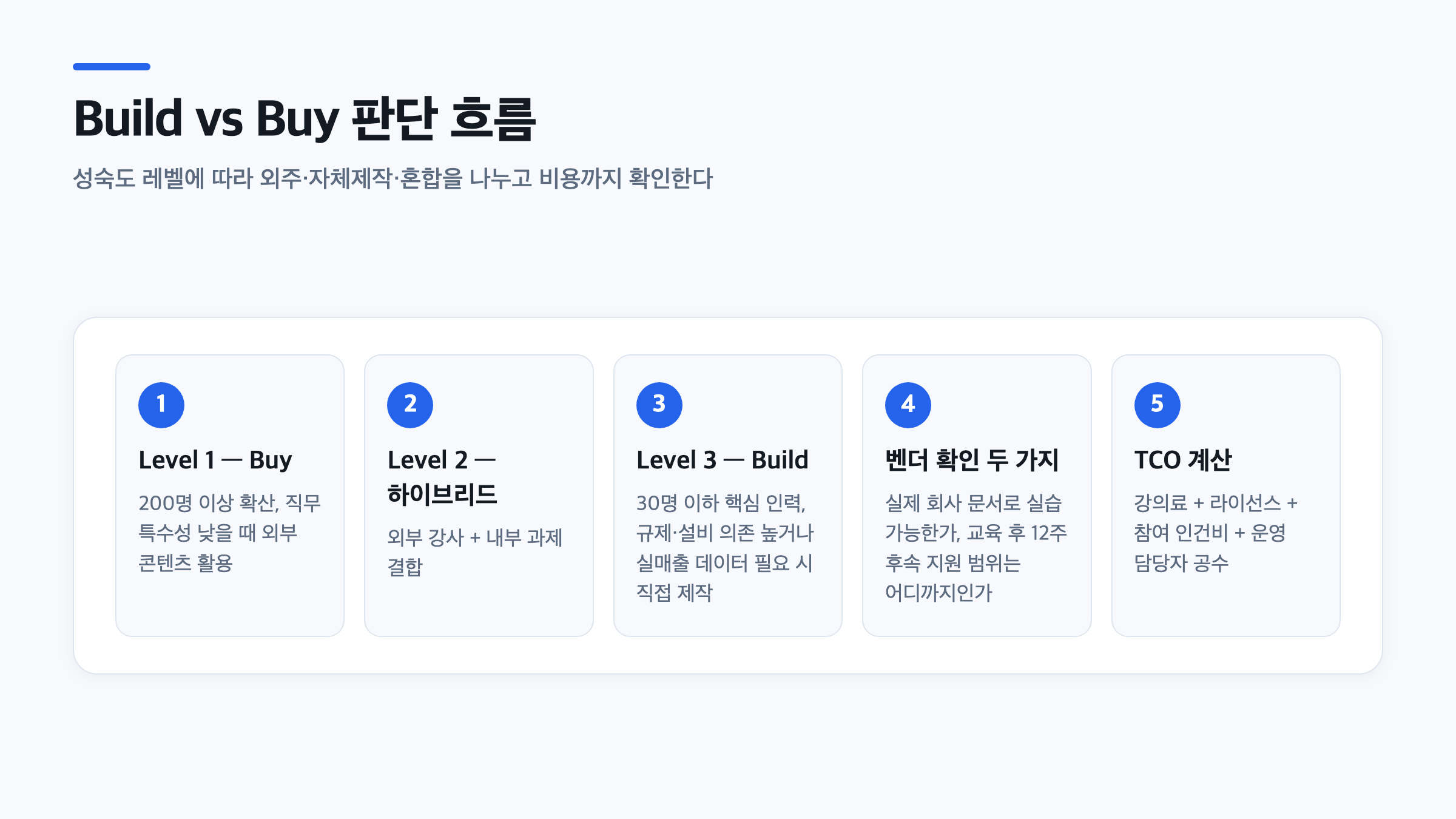 Level1 Buy, Level2 하이브리드, Level3 Build로 이어지는 판단 단계와 벤더 확인 질문, TCO 계산 항목을 보여주는 5단계 절차도