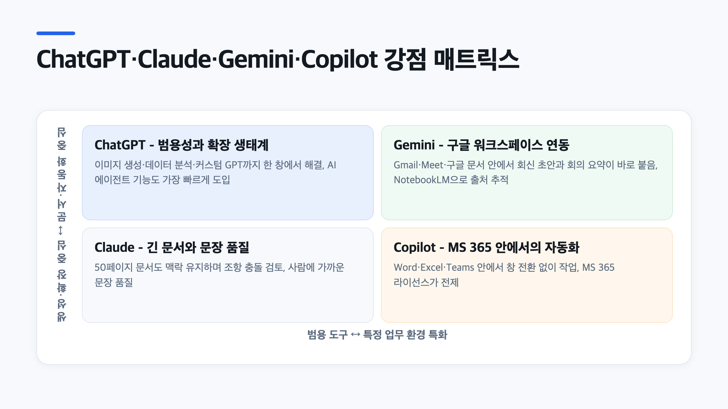 ChatGPT Claude 차이와 Gemini Copilot 강점을 4분면으로 비교한 실무 매트릭스