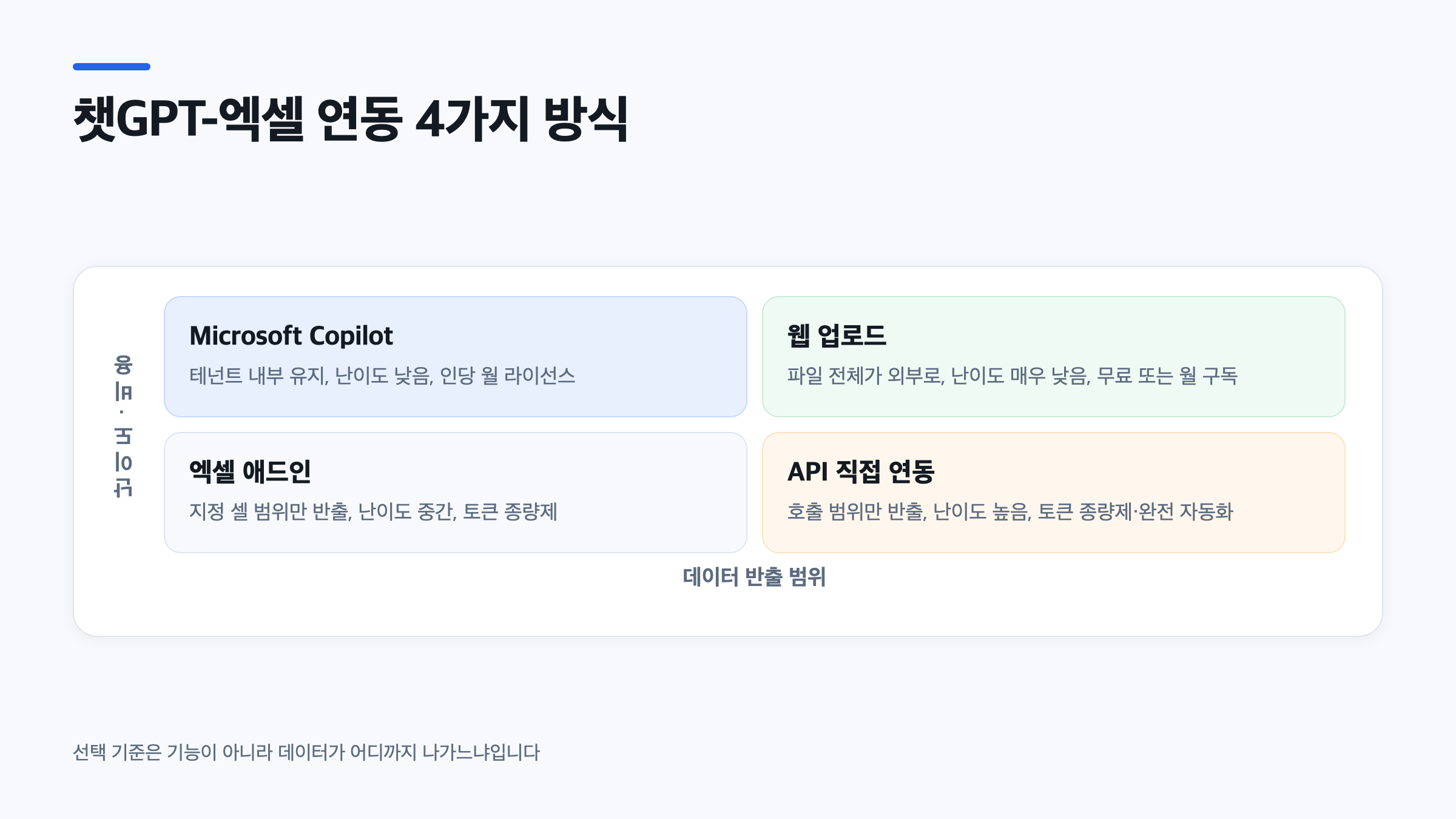 엑셀 자동화 AI 연동 방식인 웹 업로드, 애드인, API, 코파일럿을 반출 범위와 난이도로 분류한 사분면
