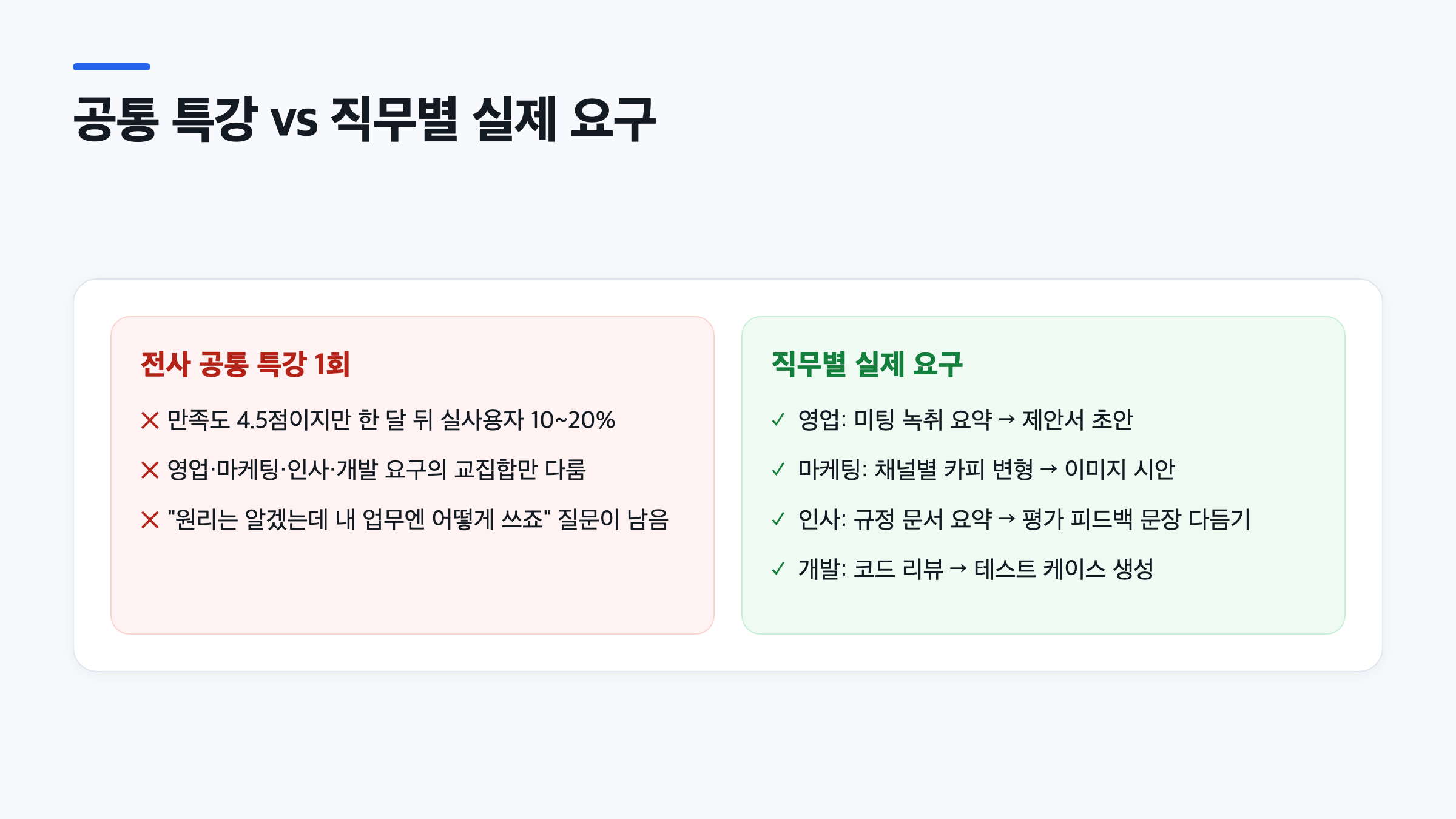 직무별 AI 교육 커리큘럼이 필요한 이유를 보여주는 비교도, 왼쪽은 전사 공통 특강의 한계(실사용자 10~20%), 오른쪽은 영업·마케팅·인사·개발 4개 직무의 실제 요구