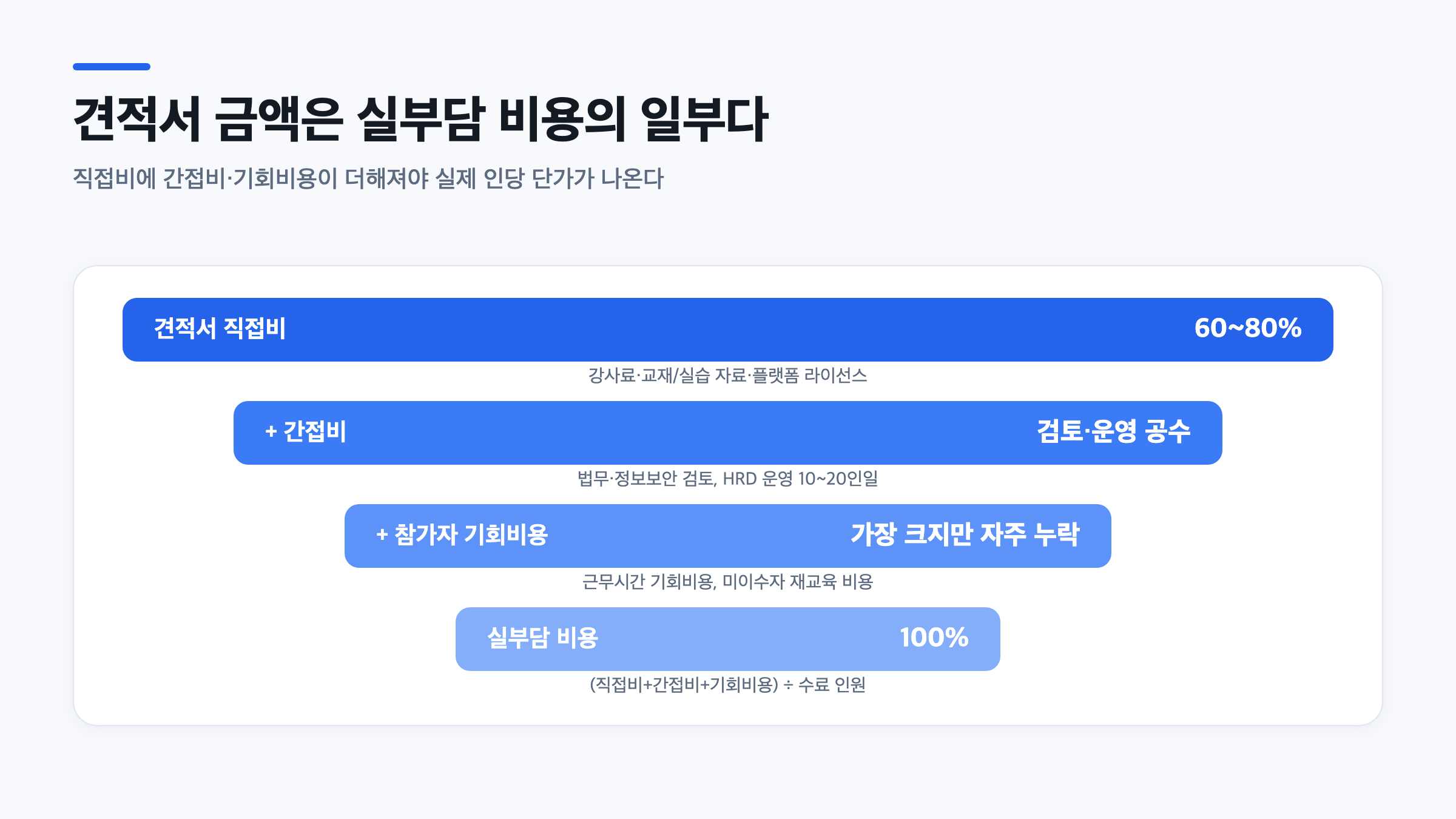 견적서 직접비에 간접비와 기회비용이 차례로 더해져 실부담 비용 100%가 완성되는 과정을 보여주는 깔때기 도식