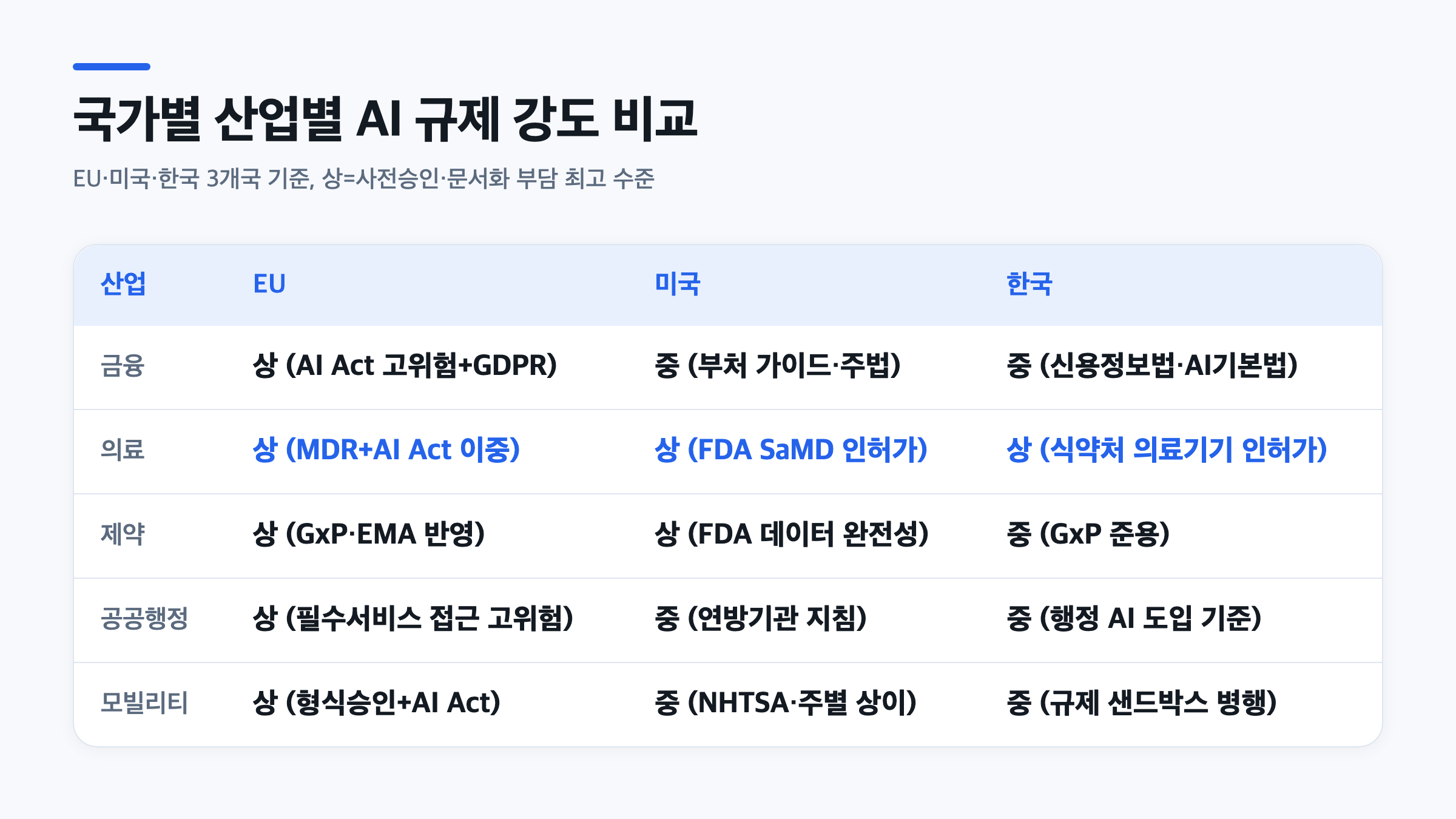산업별 AI 가이드라인 관점에서 EU, 미국, 한국의 금융·의료·제약·공공·모빌리티 규제 강도를 비교한 표