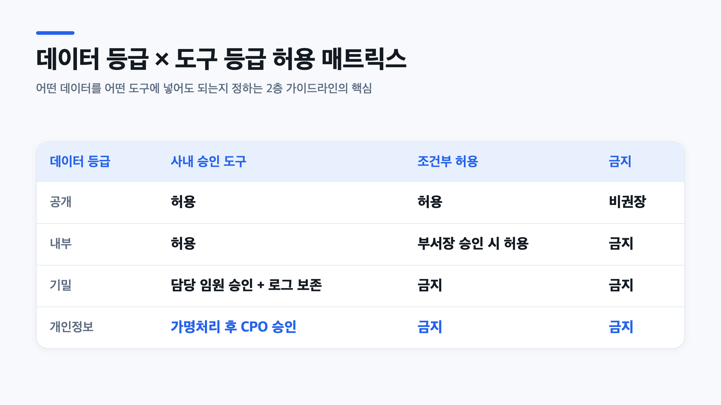 AI 사용 가이드라인 수립을 위한 데이터 등급별 도구 사용 허용 여부 매트릭스 표