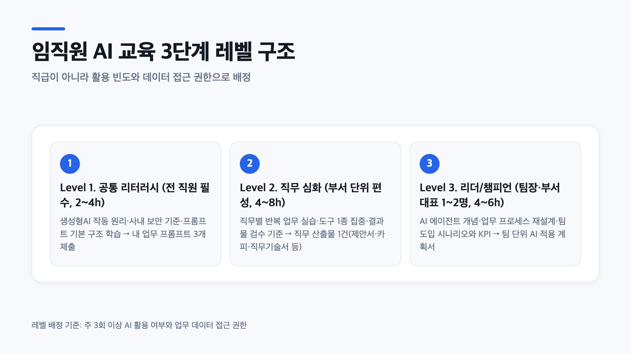 임직원 AI 교육 레벨을 공통 리터러시·직무 심화·리더 챔피언 3단계로 나눈 구조도