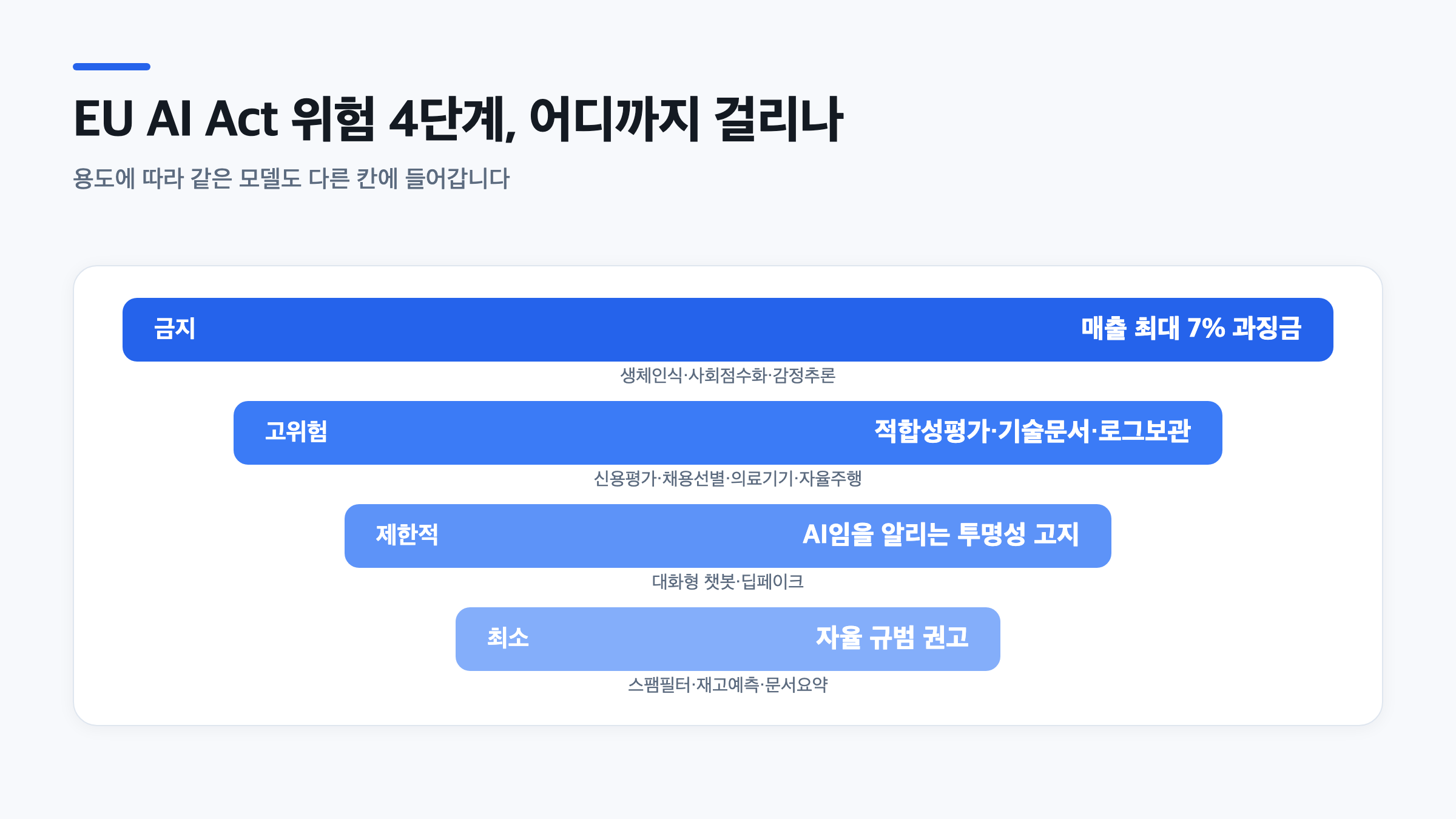 공공기관 AI 도입 기준과 연결되는 EU AI Act 금지·고위험·제한적·최소 위험 4단계 분류 도식