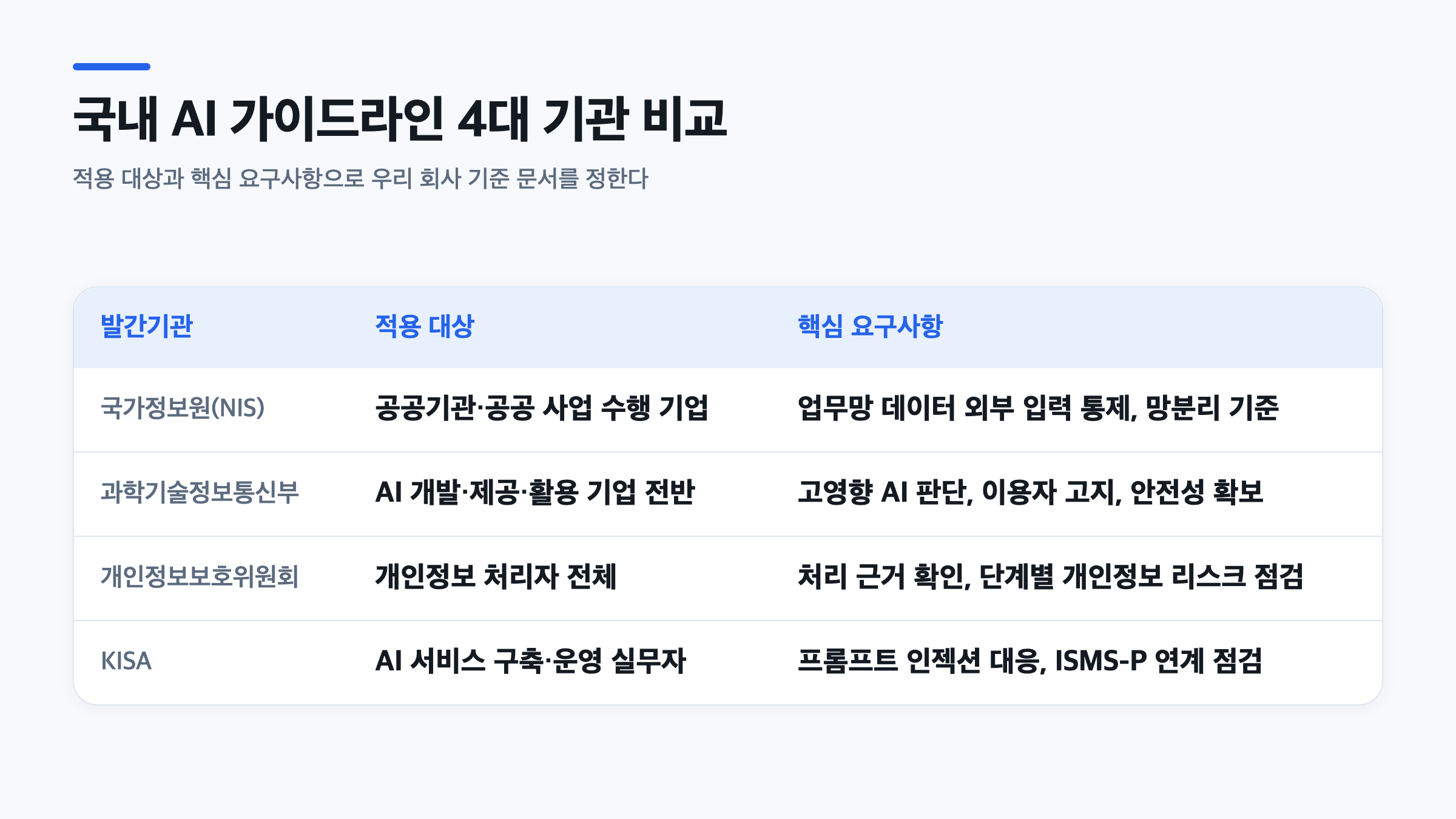 국정원·과기부·개인정보위·KISA 4개 기관의 AI 가이드라인 요구사항을 정리한 비교표