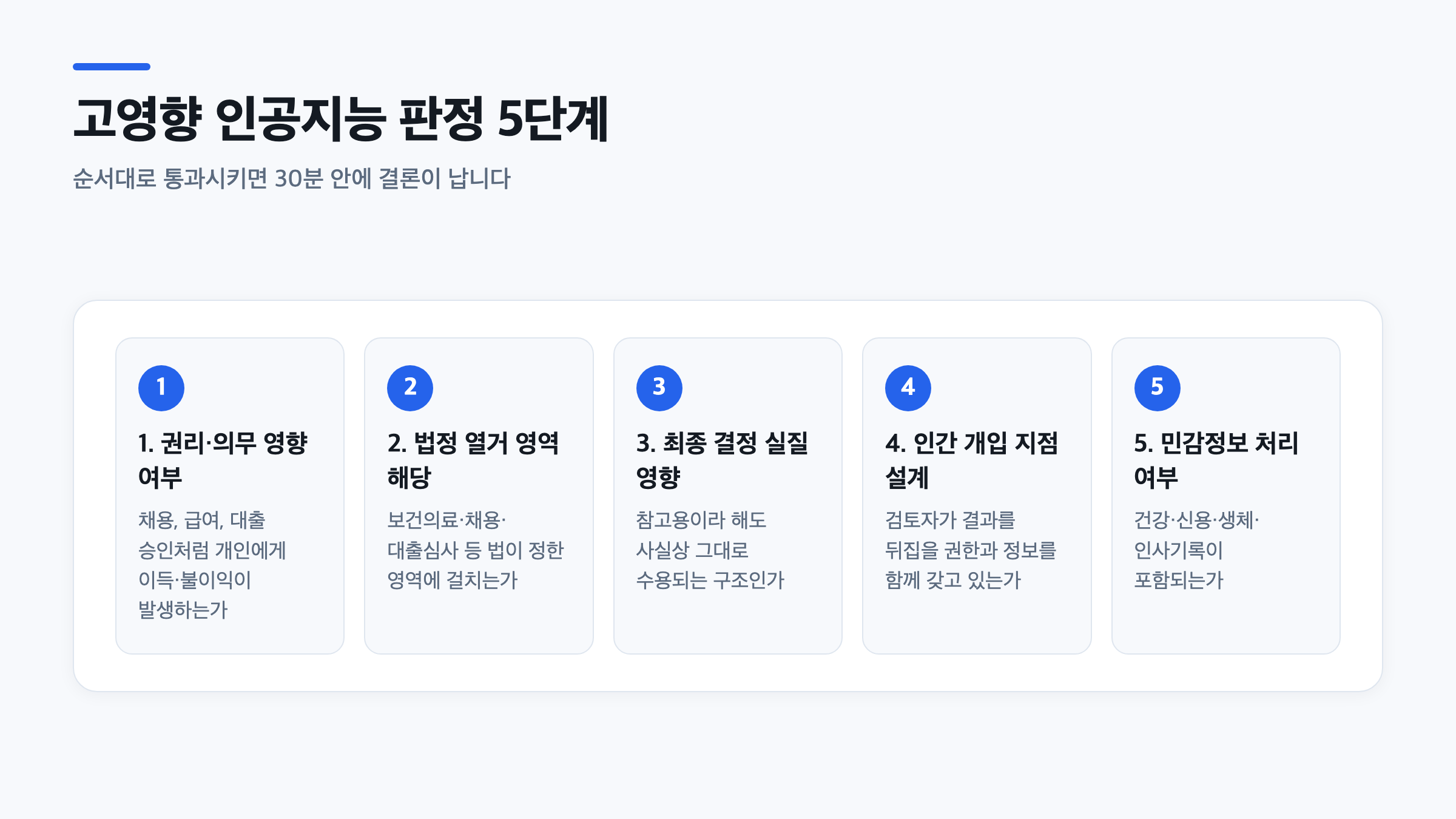 고영향 인공지능 판정을 위한 5단계 의사결정 흐름을 정리한 인포그래픽