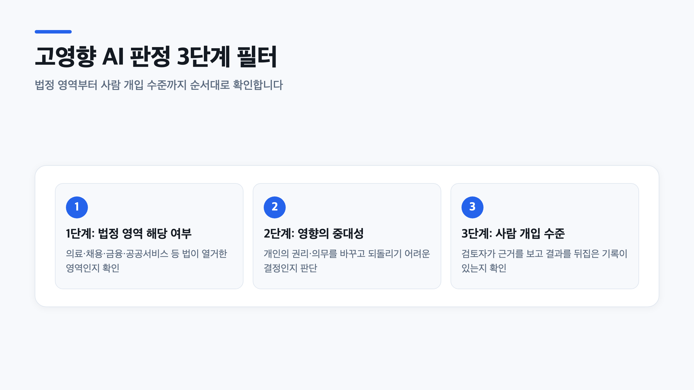 고영향 AI 판단 기준 3단계 필터를 법정영역, 중대성, 사람 개입 순으로 보여주는 절차도