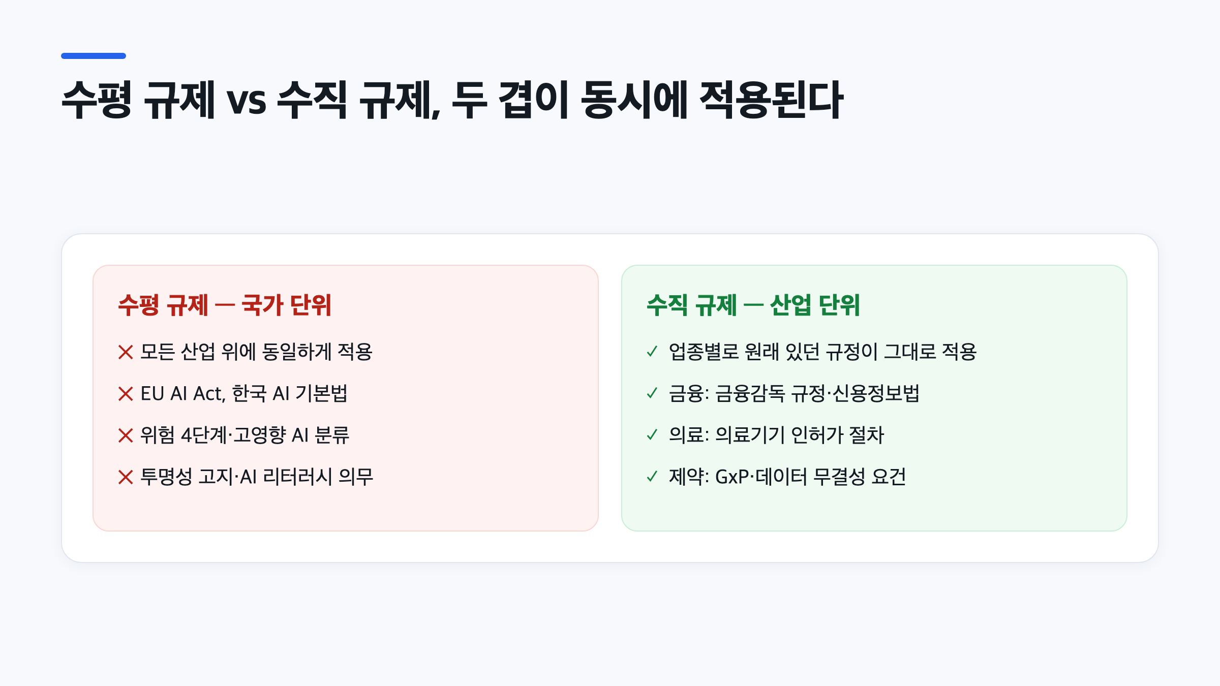 금융 AI 활용 규제와 의료 AI 인허가처럼 수평 규제와 수직 규제가 겹쳐 적용되는 구조 비교
