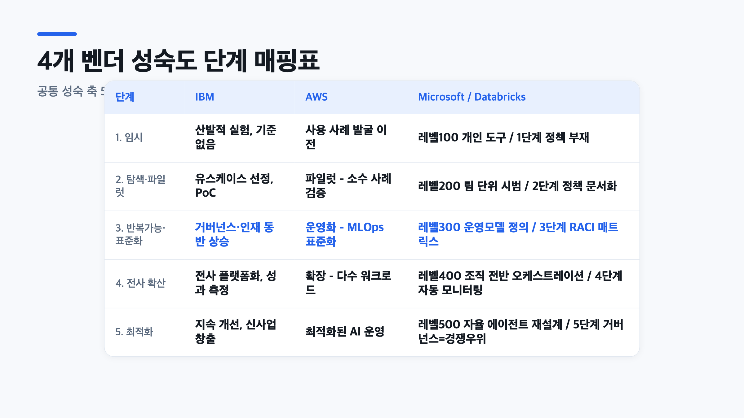 IBM 생성형 AI 성숙도 모델과 AWS 생성형 AI 성숙도 5단계, Microsoft 에이전틱 AI 성숙도 모델의 단계 명칭을 나란히 매핑한 표